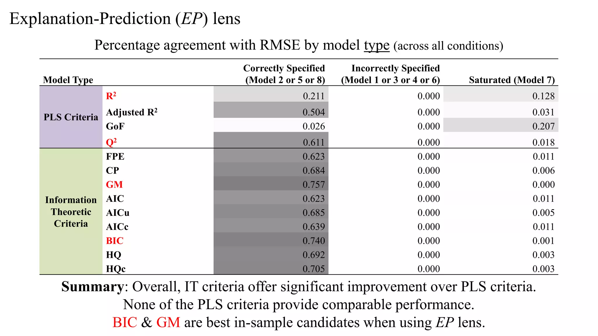 Explanation-Prediction (EP) lens
Percentage agreement with RMSE by model type (across all conditions)
Model Type
Correctly Specified
(Model 2 or 5 or 8)
Incorrectly Specified
(Model 1 or 3 or 4 or 6) Saturated (Model 7)
PLS Criteria
R2 0.211 0.000 0.128
Adjusted R2 0.504 0.000 0.031
GoF 0.026 0.000 0.207
Q2 0.611 0.000 0.018
Information
Theoretic
Criteria
FPE 0.623 0.000 0.011
CP 0.684 0.000 0.006
GM 0.757 0.000 0.000
AIC 0.623 0.000 0.011
AICu 0.685 0.000 0.005
AICc 0.639 0.000 0.011
BIC 0.740 0.000 0.001
HQ 0.692 0.000 0.003
HQc 0.705 0.000 0.003
Summary: Overall, IT criteria offer significant improvement over PLS criteria.
None of the PLS criteria provide comparable performance.
BIC & GM are best in-sample candidates when using EP lens.
 