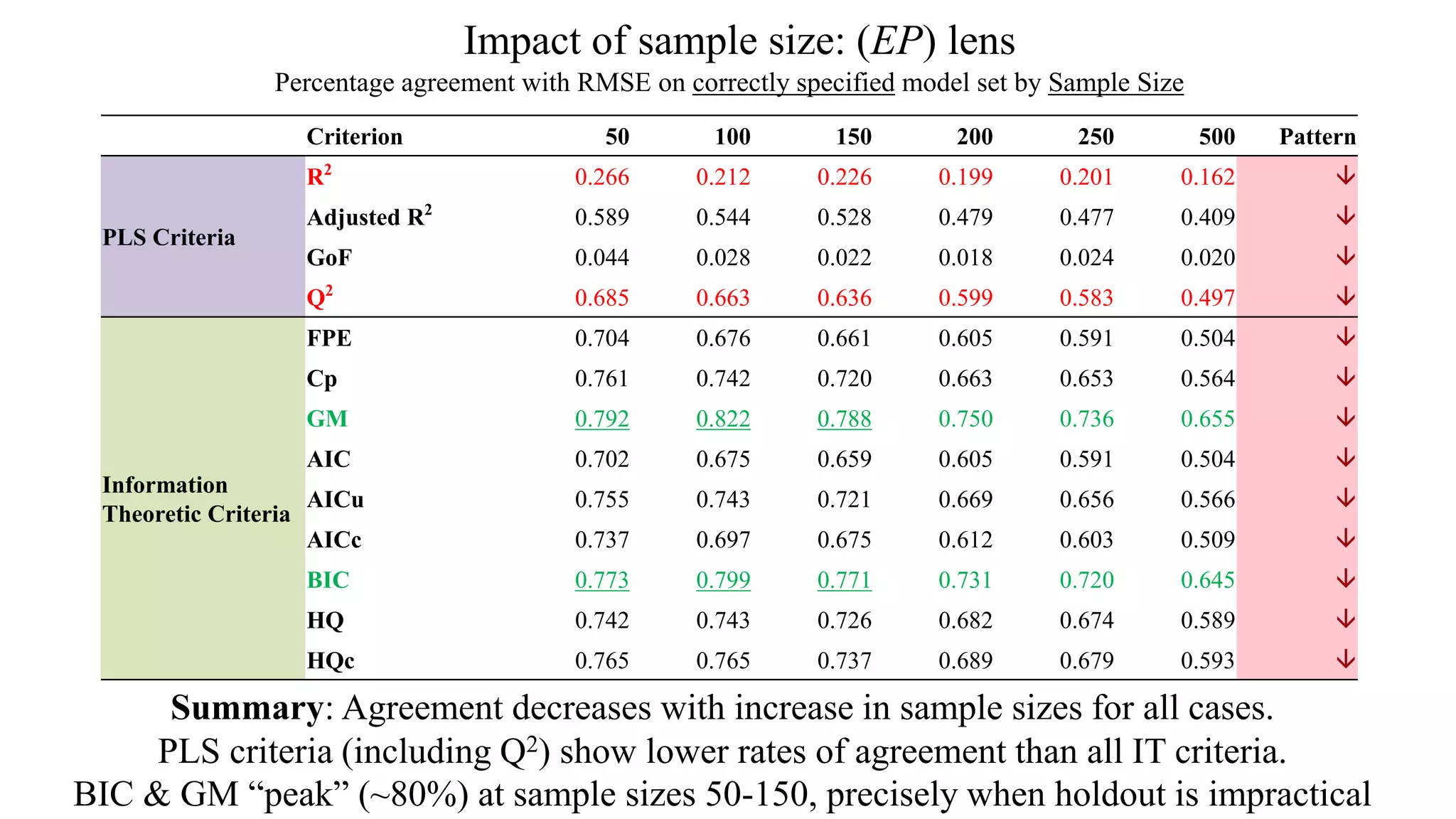 Impact of sample size: (EP) lens
Percentage agreement with RMSE on correctly specified model set by Sample Size
Criterion 50 100 150 200 250 500 Pattern
PLS Criteria
R2
0.266 0.212 0.226 0.199 0.201 0.162 
Adjusted R2
0.589 0.544 0.528 0.479 0.477 0.409 
GoF 0.044 0.028 0.022 0.018 0.024 0.020 
Q2
0.685 0.663 0.636 0.599 0.583 0.497 
Information
Theoretic Criteria
FPE 0.704 0.676 0.661 0.605 0.591 0.504 
Cp 0.761 0.742 0.720 0.663 0.653 0.564 
GM 0.792 0.822 0.788 0.750 0.736 0.655 
AIC 0.702 0.675 0.659 0.605 0.591 0.504 
AICu 0.755 0.743 0.721 0.669 0.656 0.566 
AICc 0.737 0.697 0.675 0.612 0.603 0.509 
BIC 0.773 0.799 0.771 0.731 0.720 0.645 
HQ 0.742 0.743 0.726 0.682 0.674 0.589 
HQc 0.765 0.765 0.737 0.689 0.679 0.593 
Summary: Agreement decreases with increase in sample sizes for all cases.
PLS criteria (including Q2) show lower rates of agreement than all IT criteria.
BIC & GM “peak” (~80%) at sample sizes 50-150, precisely when holdout is impractical
 