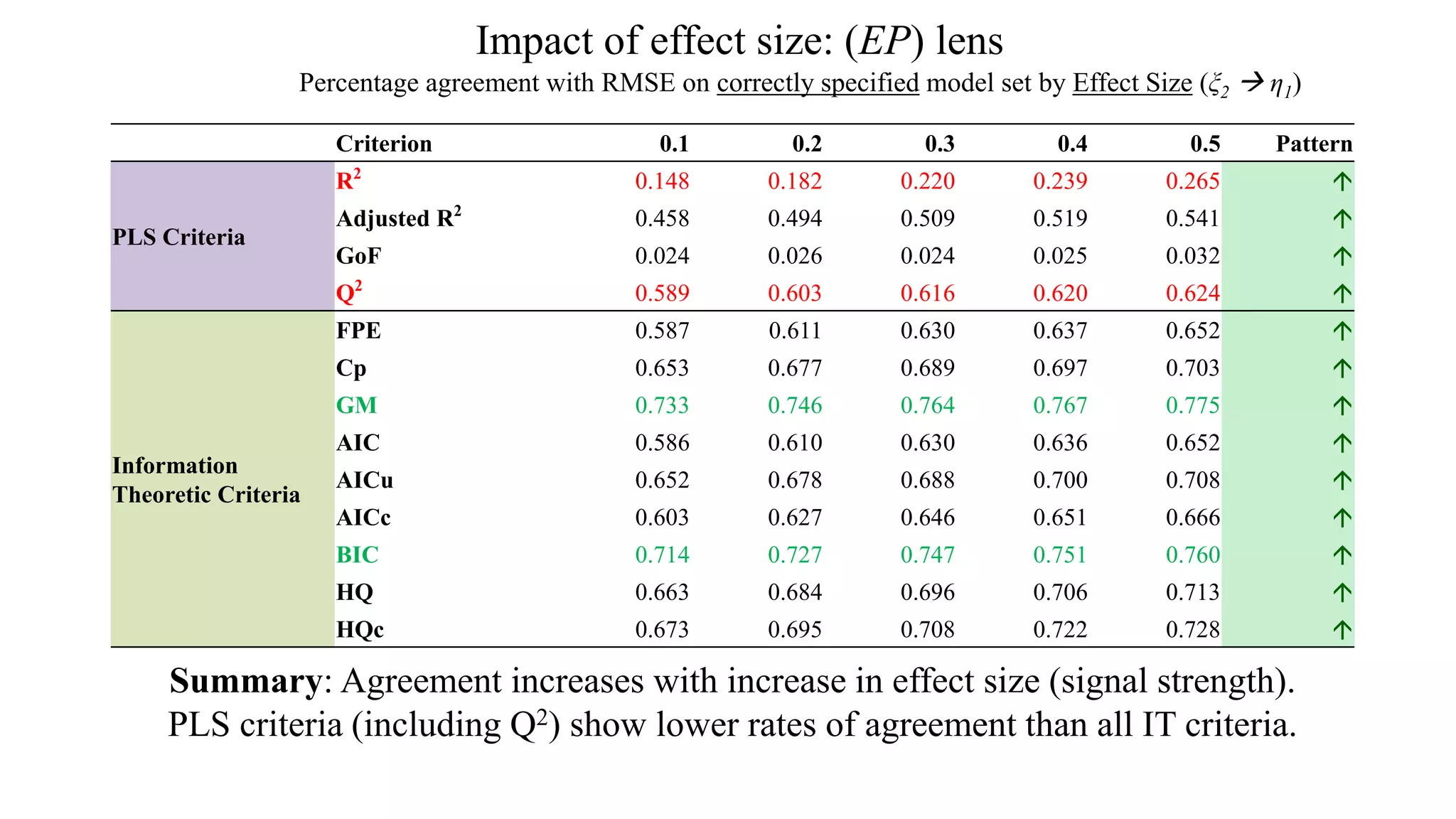 Impact of effect size: (EP) lens
Percentage agreement with RMSE on correctly specified model set by Effect Size (ξ2  η1)
Criterion 0.1 0.2 0.3 0.4 0.5 Pattern
PLS Criteria
R2
0.148 0.182 0.220 0.239 0.265 
Adjusted R2
0.458 0.494 0.509 0.519 0.541 
GoF 0.024 0.026 0.024 0.025 0.032 
Q2
0.589 0.603 0.616 0.620 0.624 
Information
Theoretic Criteria
FPE 0.587 0.611 0.630 0.637 0.652 
Cp 0.653 0.677 0.689 0.697 0.703 
GM 0.733 0.746 0.764 0.767 0.775 
AIC 0.586 0.610 0.630 0.636 0.652 
AICu 0.652 0.678 0.688 0.700 0.708 
AICc 0.603 0.627 0.646 0.651 0.666 
BIC 0.714 0.727 0.747 0.751 0.760 
HQ 0.663 0.684 0.696 0.706 0.713 
HQc 0.673 0.695 0.708 0.722 0.728 
Summary: Agreement increases with increase in effect size (signal strength).
PLS criteria (including Q2) show lower rates of agreement than all IT criteria.
 