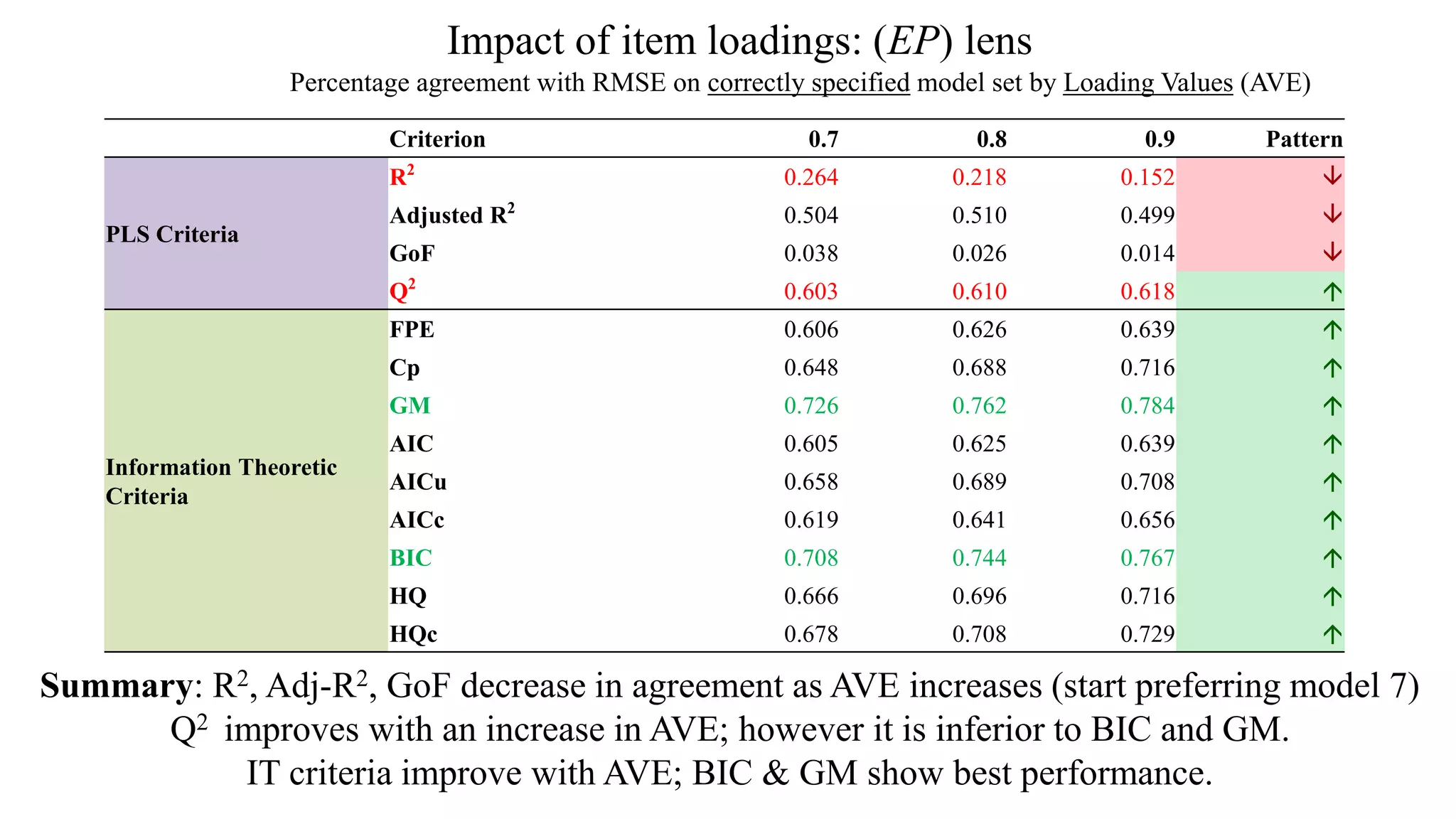 Impact of item loadings: (EP) lens
Percentage agreement with RMSE on correctly specified model set by Loading Values (AVE)
Criterion 0.7 0.8 0.9 Pattern
PLS Criteria
R2
0.264 0.218 0.152 
Adjusted R2
0.504 0.510 0.499 
GoF 0.038 0.026 0.014 
Q2
0.603 0.610 0.618 
Information Theoretic
Criteria
FPE 0.606 0.626 0.639 
Cp 0.648 0.688 0.716 
GM 0.726 0.762 0.784 
AIC 0.605 0.625 0.639 
AICu 0.658 0.689 0.708 
AICc 0.619 0.641 0.656 
BIC 0.708 0.744 0.767 
HQ 0.666 0.696 0.716 
HQc 0.678 0.708 0.729 
Summary: R2, Adj-R2, GoF decrease in agreement as AVE increases (start preferring model 7)
Q2 improves with an increase in AVE; however it is inferior to BIC and GM.
IT criteria improve with AVE; BIC & GM show best performance.
 