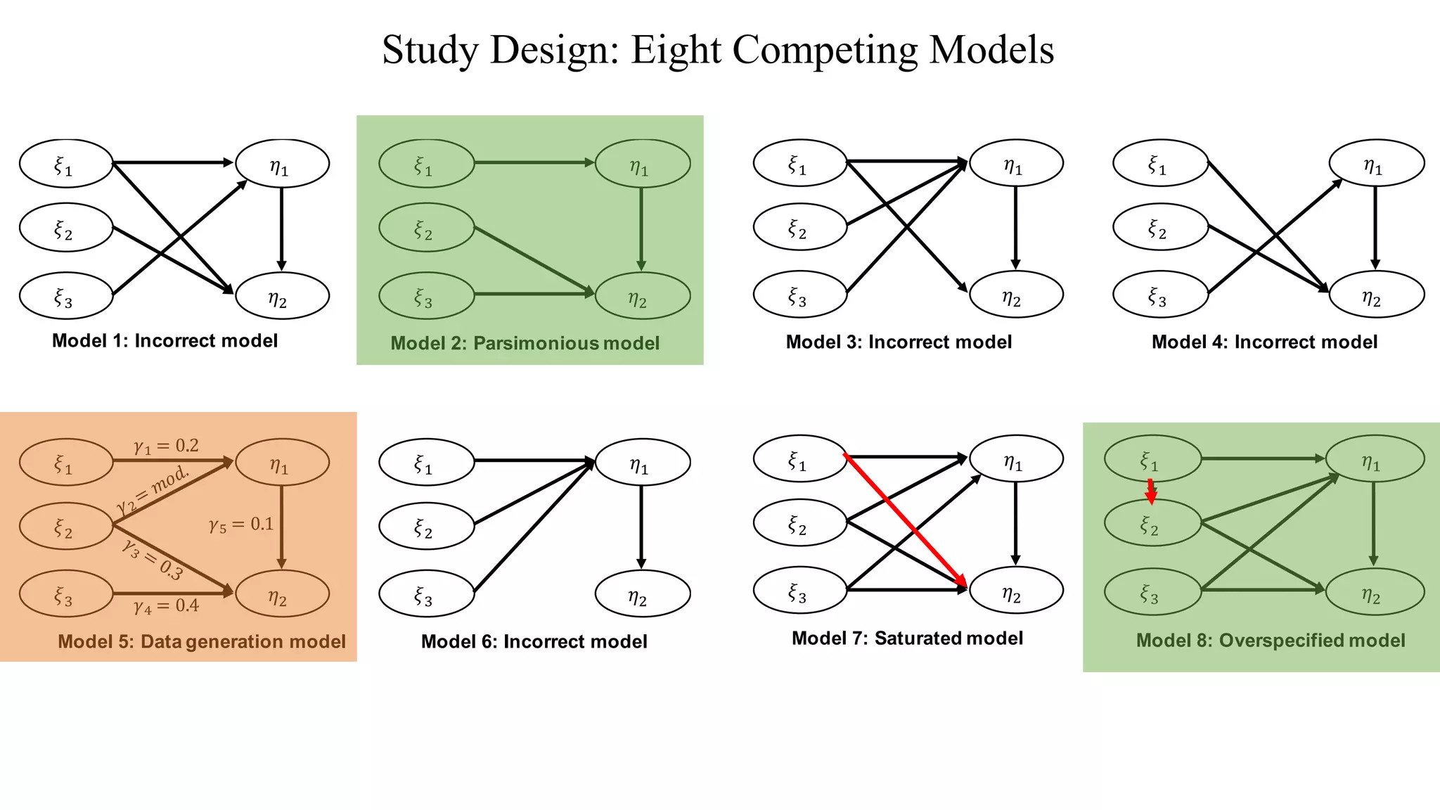 Study Design: Eight Competing Models
 