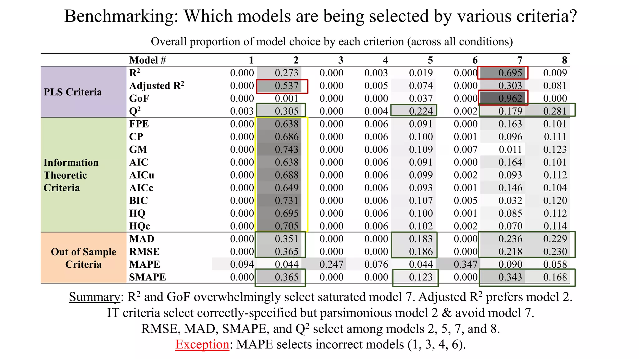 Benchmarking: Which models are being selected by various criteria?
Overall proportion of model choice by each criterion (across all conditions)
Model # 1 2 3 4 5 6 7 8
PLS Criteria
R2 0.000 0.273 0.000 0.003 0.019 0.000 0.695 0.009
Adjusted R2 0.000 0.537 0.000 0.005 0.074 0.000 0.303 0.081
GoF 0.000 0.001 0.000 0.000 0.037 0.000 0.962 0.000
Q2 0.003 0.305 0.000 0.004 0.224 0.002 0.179 0.281
Information
Theoretic
Criteria
FPE 0.000 0.638 0.000 0.006 0.091 0.000 0.163 0.101
CP 0.000 0.686 0.000 0.006 0.100 0.001 0.096 0.111
GM 0.000 0.743 0.000 0.006 0.109 0.007 0.011 0.123
AIC 0.000 0.638 0.000 0.006 0.091 0.000 0.164 0.101
AICu 0.000 0.688 0.000 0.006 0.099 0.002 0.093 0.112
AICc 0.000 0.649 0.000 0.006 0.093 0.001 0.146 0.104
BIC 0.000 0.731 0.000 0.006 0.107 0.005 0.032 0.120
HQ 0.000 0.695 0.000 0.006 0.100 0.001 0.085 0.112
HQc 0.000 0.705 0.000 0.006 0.102 0.002 0.070 0.114
Out of Sample
Criteria
MAD 0.000 0.351 0.000 0.000 0.183 0.000 0.236 0.229
RMSE 0.000 0.365 0.000 0.000 0.186 0.000 0.218 0.230
MAPE 0.094 0.044 0.247 0.076 0.044 0.347 0.090 0.058
SMAPE 0.000 0.365 0.000 0.000 0.123 0.000 0.343 0.168
Summary: R2 and GoF overwhelmingly select saturated model 7. Adjusted R2 prefers model 2.
IT criteria select correctly-specified but parsimonious model 2 & avoid model 7.
RMSE, MAD, SMAPE, and Q2 select among models 2, 5, 7, and 8.
Exception: MAPE selects incorrect models (1, 3, 4, 6).
 