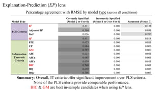 Explanation-Prediction (EP) lens
Percentage agreement with RMSE by model type (across all conditions)
Model Type
Correctly Specified
(Model 2 or 5 or 8)
Incorrectly Specified
(Model 1 or 3 or 4 or 6) Saturated (Model 7)
PLS Criteria
R2 0.211 0.000 0.128
Adjusted R2 0.504 0.000 0.031
GoF 0.026 0.000 0.207
Q2 0.611 0.000 0.018
Information
Theoretic
Criteria
FPE 0.623 0.000 0.011
CP 0.684 0.000 0.006
GM 0.757 0.000 0.000
AIC 0.623 0.000 0.011
AICu 0.685 0.000 0.005
AICc 0.639 0.000 0.011
BIC 0.740 0.000 0.001
HQ 0.692 0.000 0.003
HQc 0.705 0.000 0.003
Summary: Overall, IT criteria offer significant improvement over PLS criteria.
None of the PLS criteria provide comparable performance.
BIC & GM are best in-sample candidates when using EP lens.
 