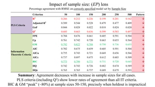 Impact of sample size: (EP) lens
Percentage agreement with RMSE on correctly specified model set by Sample Size
Criterion 50 100 150 200 250 500 Pattern
PLS Criteria
R2
0.266 0.212 0.226 0.199 0.201 0.162 
Adjusted R2
0.589 0.544 0.528 0.479 0.477 0.409 
GoF 0.044 0.028 0.022 0.018 0.024 0.020 
Q2
0.685 0.663 0.636 0.599 0.583 0.497 
Information
Theoretic Criteria
FPE 0.704 0.676 0.661 0.605 0.591 0.504 
Cp 0.761 0.742 0.720 0.663 0.653 0.564 
GM 0.792 0.822 0.788 0.750 0.736 0.655 
AIC 0.702 0.675 0.659 0.605 0.591 0.504 
AICu 0.755 0.743 0.721 0.669 0.656 0.566 
AICc 0.737 0.697 0.675 0.612 0.603 0.509 
BIC 0.773 0.799 0.771 0.731 0.720 0.645 
HQ 0.742 0.743 0.726 0.682 0.674 0.589 
HQc 0.765 0.765 0.737 0.689 0.679 0.593 
Summary: Agreement decreases with increase in sample sizes for all cases.
PLS criteria (including Q2) show lower rates of agreement than all IT criteria.
BIC & GM “peak” (~80%) at sample sizes 50-150, precisely when holdout is impractical
 