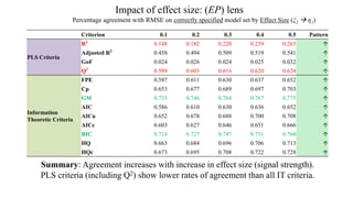 Impact of effect size: (EP) lens
Percentage agreement with RMSE on correctly specified model set by Effect Size (ξ2  η1)
Criterion 0.1 0.2 0.3 0.4 0.5 Pattern
PLS Criteria
R2
0.148 0.182 0.220 0.239 0.265 
Adjusted R2
0.458 0.494 0.509 0.519 0.541 
GoF 0.024 0.026 0.024 0.025 0.032 
Q2
0.589 0.603 0.616 0.620 0.624 
Information
Theoretic Criteria
FPE 0.587 0.611 0.630 0.637 0.652 
Cp 0.653 0.677 0.689 0.697 0.703 
GM 0.733 0.746 0.764 0.767 0.775 
AIC 0.586 0.610 0.630 0.636 0.652 
AICu 0.652 0.678 0.688 0.700 0.708 
AICc 0.603 0.627 0.646 0.651 0.666 
BIC 0.714 0.727 0.747 0.751 0.760 
HQ 0.663 0.684 0.696 0.706 0.713 
HQc 0.673 0.695 0.708 0.722 0.728 
Summary: Agreement increases with increase in effect size (signal strength).
PLS criteria (including Q2) show lower rates of agreement than all IT criteria.
 
