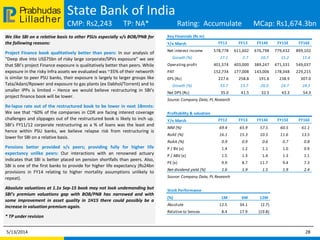 Lilladher
Prabhudas State Bank of India
CMP: Rs2,243 TP: NA* Rating: Accumulate MCap: Rs1,674.3bn
We like SBI on a relative basis to other PSUs especially v/s BOB/PNB for
the following reasons:
Project Finance book qualitatively better than peers: In our analysis of
“Deep dive into US$75bn of risky large corporate/SPVs exposure” we see
that SBI’s project Finance exposure is qualitatively better than peers. While
exposure in the risky Infra assets we evaluated was ~35% of their networth
is similar to peer PSU banks, their exposure is largely to larger groups like
Tata/Adani/Rpower and exposure to gas plants (ex Dabhol/Torrent) and to
smaller IPPs is limited – Hence we would believe restructuring in SBI’s
project finance book will be lower.
Re-lapse rate out of the restructured book to be lower in next 18mnts:
We see that ~60% of the companies in CDR are facing interest coverage
challenges and slippages out of the restructured book is likely to inch up.
SBI’s FY11/12 corporate restructuring as a % of loans was the least and
hence within PSU banks, we believe relapse risk from restructuring is
lower for SBI on a relative basis.
Pensions better provided v/s peers; providing fully for higher life
expectancy unlike peers: Our interactions with an renowned actuary
indicates that SBI is better placed on pension shortfalls than peers. Also,
SBI is one of the first banks to provide for higher life expectancy (Rs24bn
provisions in FY14 relating to higher mortality assumptions unlikely to
repeat).
Absolute valuations at 1.1x Sep-15 book may not look undemanding but
SBI’s premium valuations gap with BOB/PNB has narrowed and with
some improvement in asset quality in 1H15 there could possibly be a
increase in valuation premium again.
* TP under revision
5/13/2014 28
Key Financials (Rs m)
Y/e March FY12 FY13 FY14E FY15E FY16E
Net interest income 578,778 611,602 676,798 779,432 899,102
Growth (%) 27.1 5.7 10.7 15.2 15.4
Operating profit 401,574 403,000 389,247 471,331 549,037
PAT 152,734 177,008 143,006 178,348 229,215
EPS (Rs) 227.6 258.8 191.6 238.9 307.0
Growth (%) 33.7 13.7 -26.0 24.7 28.5
Net DPS (Rs) 35.0 41.5 32.5 43.3 54.3
Source: Company Data, PL Research
Profitability & valuation
Y/e March FY12 FY13 FY14E FY15E FY16E
NIM (%) 69.4 65.9 57.5 60.5 61.1
RoAE (%) 16.1 15.3 10.5 11.6 13.5
RoAA (%) 0.9 0.9 0.6 0.7 0.8
P / BV (x) 1.4 1.2 1.1 1.0 0.9
P / ABV (x) 1.5 1.3 1.4 1.3 1.1
PE (x) 9.9 8.7 11.7 9.4 7.3
Net dividend yield (%) 1.6 1.9 1.5 1.9 2.4
Source: Company Data, PL Research
Stock Performance
(%) 1M 6M 12M
Absolute 12.5 34.1 (2.7)
Relative to Sensex 8.4 17.9 (19.8)
 