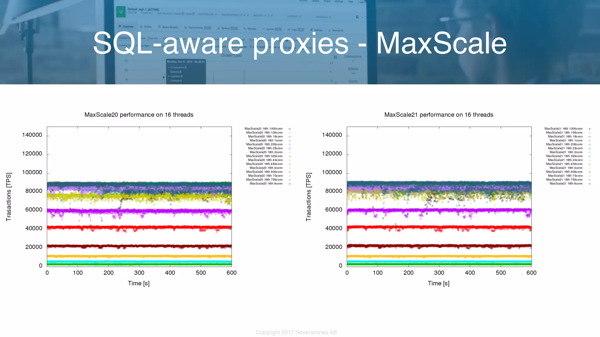 Copyright 2017 Severalnines AB SQL-aware proxies - MaxScale 