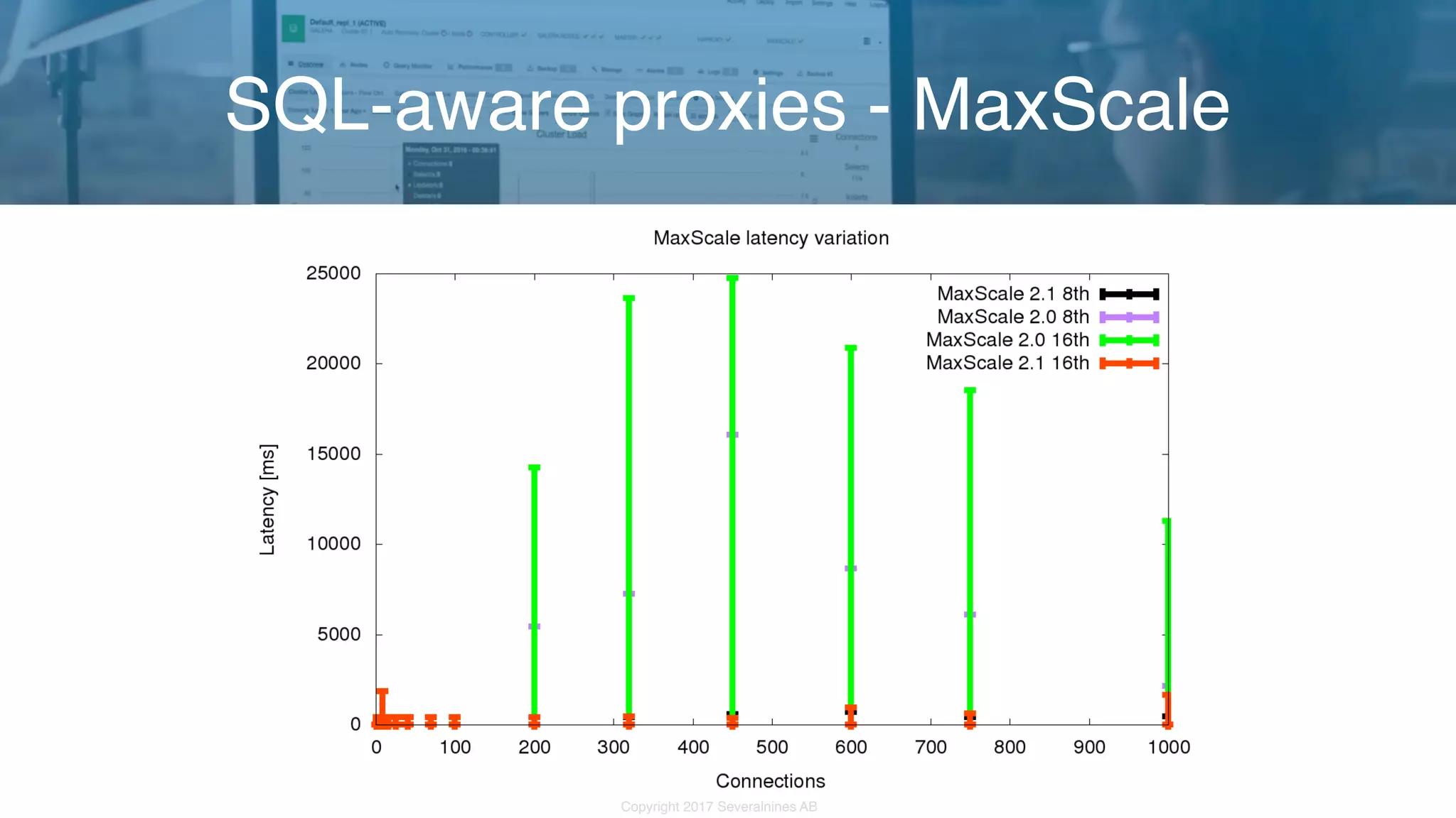 Copyright 2017 Severalnines AB SQL-aware proxies - MaxScale 
