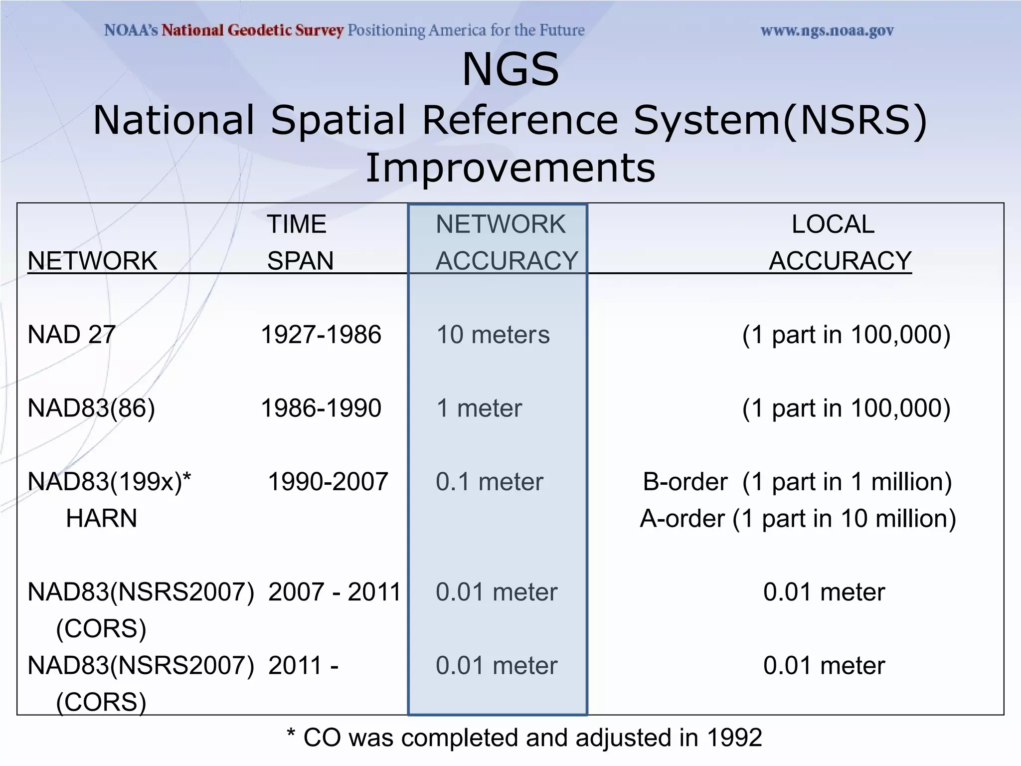 NGS
     National Spatial Reference System(NSRS)
                  Improvements
                  TIME         NETWORK                      LOCAL
NETWORK           SPAN         ACCURACY                    ACCURACY

NAD 27            1927-1986    10 meter s               (1 part in 100,000)

NAD83(86)         1986-1990    1 meter                  (1 part in 100,000)

NAD83(199x)*      1990-2007    0.1 meter       B-order (1 part in 1 million)
  HARN                                         A-order (1 part in 10 million)

NAD83(NSRS2007) 2007 - 2011 0.01 meter                   0.01 meter
  (CORS)
NAD83(NSRS2007) 2011 -      0.01 meter                   0.01 meter
  (CORS)
                 * CO was completed and adjusted in 1992
 