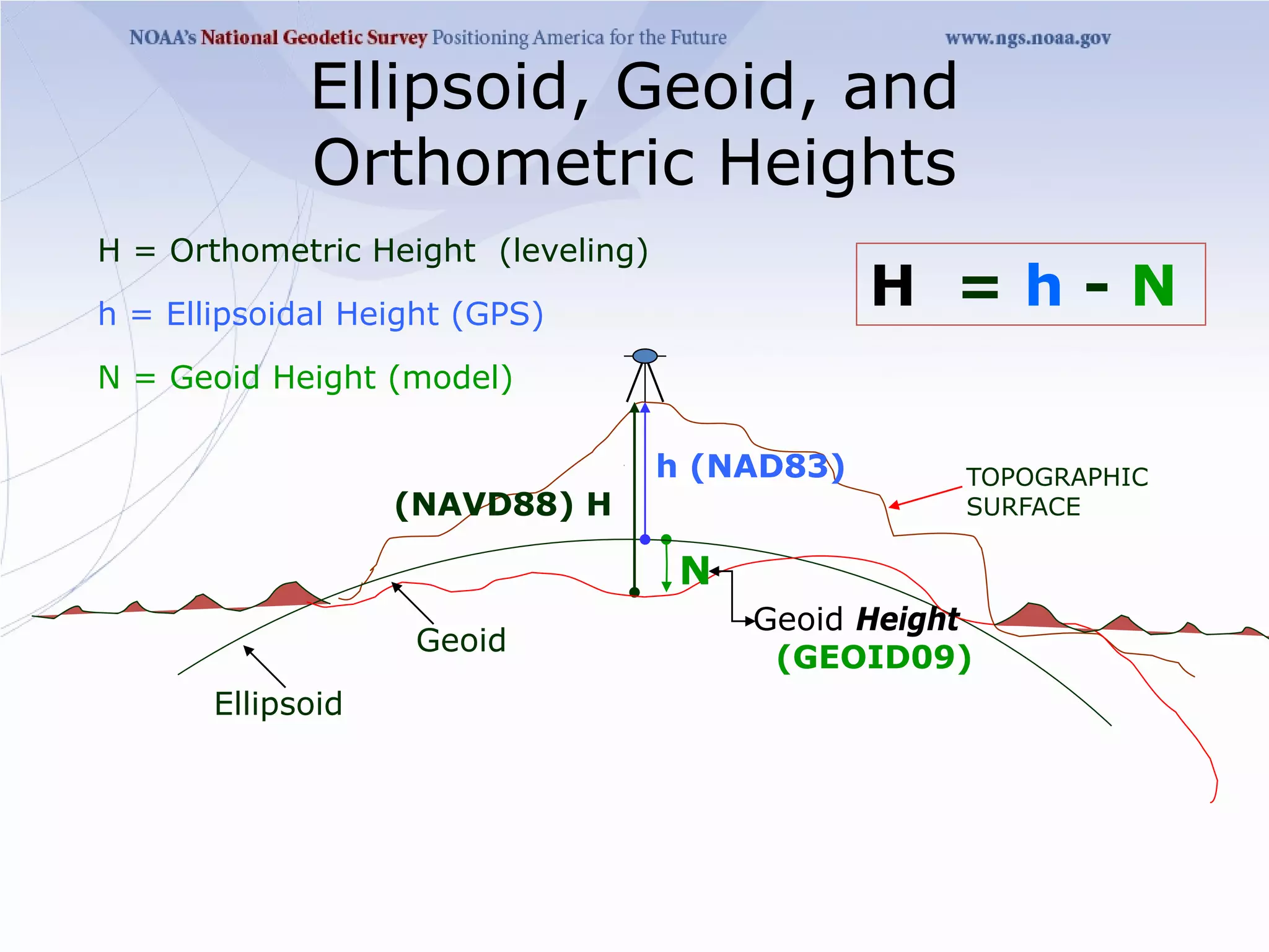 Ellipsoid, Geoid, and
             Orthometric Heights
H = Orthometric Height (leveling)
h = Ellipsoidal Height (GPS)
                                                H =h-N
N = Geoid Height (model)

                                    h (NAD83)       TOPOGRAPHIC
                   (NAVD88) H                       SURFACE

                                     N
                                         Geoid Height
                    Geoid
                                          (GEOID09)
       Ellipsoid
 