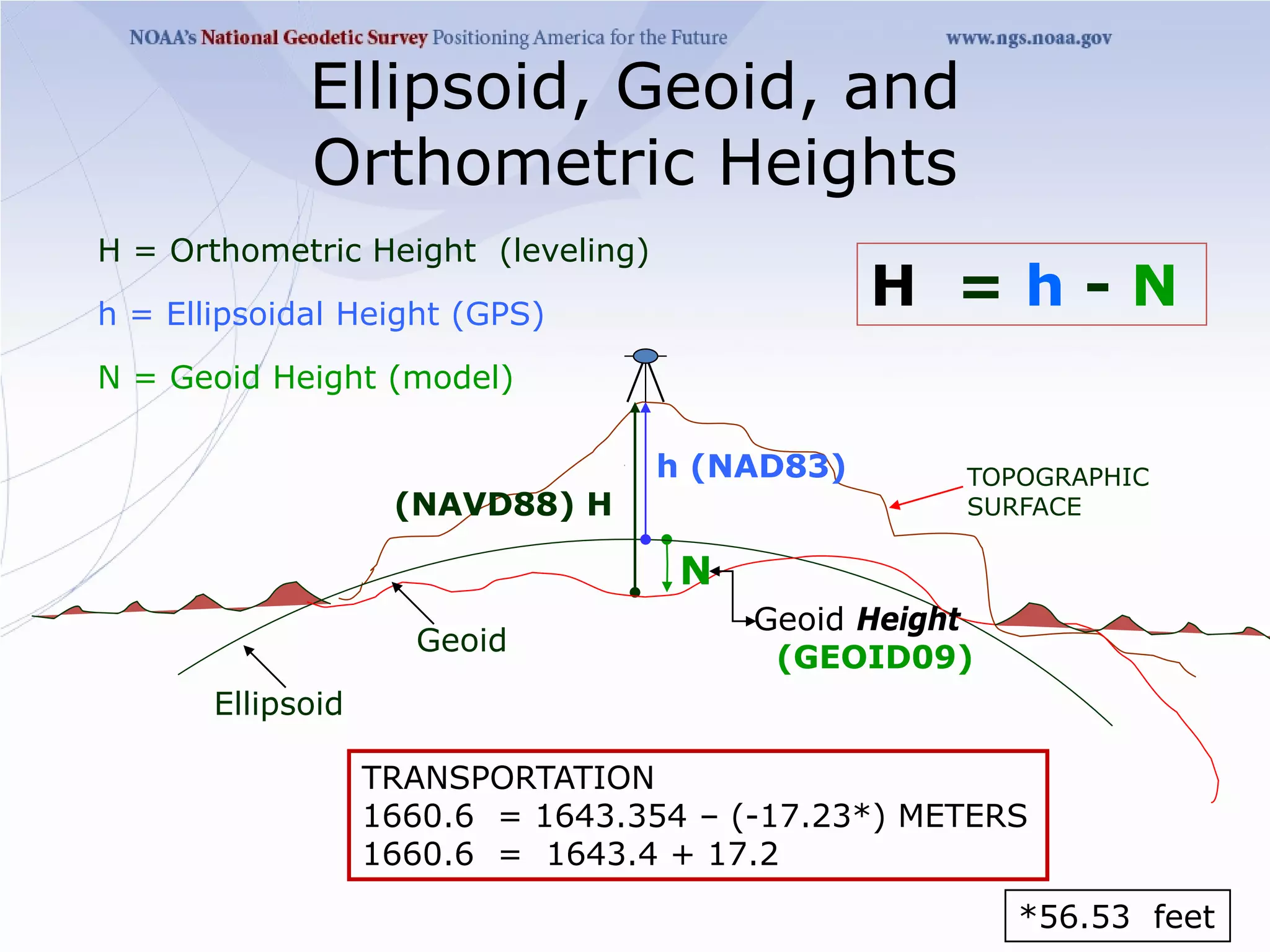 Ellipsoid, Geoid, and
             Orthometric Heights
H = Orthometric Height (leveling)
h = Ellipsoidal Height (GPS)
                                                H =h-N
N = Geoid Height (model)

                                    h (NAD83)       TOPOGRAPHIC
                    (NAVD88) H                      SURFACE

                                     N
                                         Geoid Height
                     Geoid
                                          (GEOID09)
       Ellipsoid

                   TRANSPORTATION
                   1660.6 = 1643.354 – (-17.23*) METERS
                   1660.6 = 1643.4 + 17.2
                                                        *56.53 feet
 