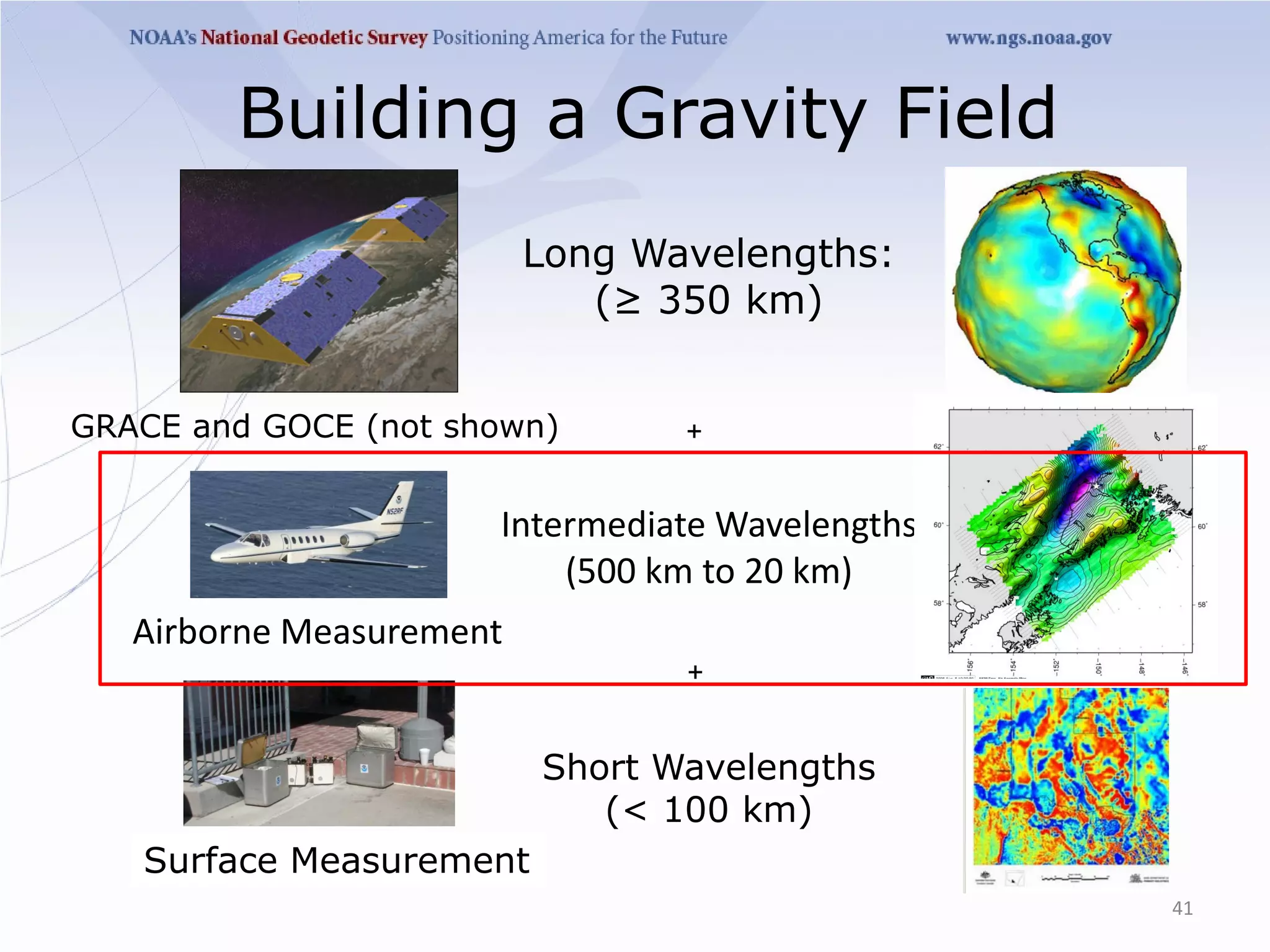 Building a Gravity Field
                          Long Wavelengths:
                             (≥ 350 km)


GRACE and GOCE (not shown)       +


                      Intermediate Wavelengths
                          (500 km to 20 km)
   Airborne Measurement          +



                          Short Wavelengths
                             (< 100 km)
   Surface Measurement
                                                 41
 