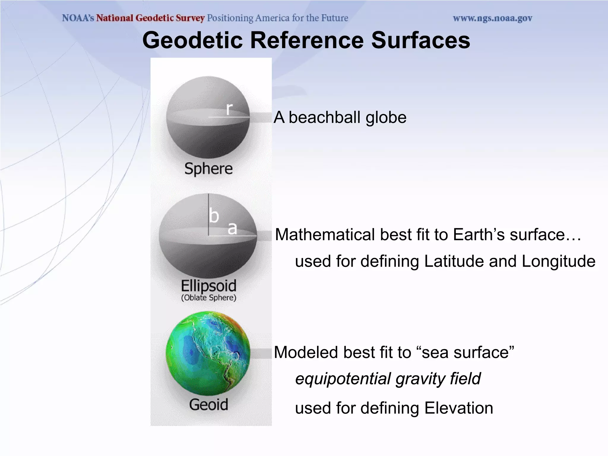 Geodetic Reference Surfaces


          A beachball globe




          Mathematical best fit to Earth’s surface…
            used for defining Latitude and Longitude




          Modeled best fit to “sea surface”
            equipotential gravity field
            used for defining Elevation
 