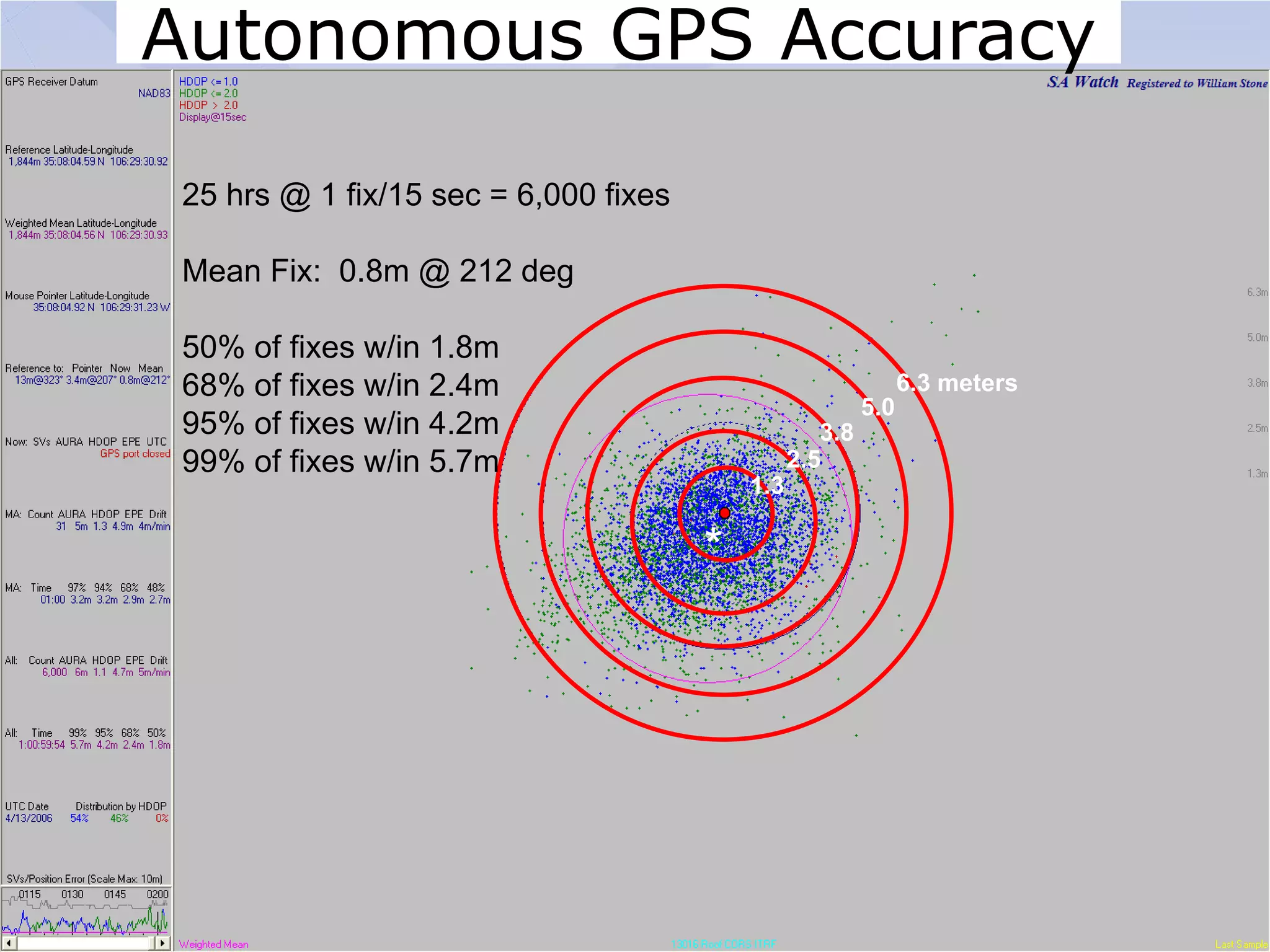 Autonomous GPS Accuracy

25 hrs @ 1 fix/15 sec = 6,000 fixes

Mean Fix: 0.8m @ 212 deg

50% of fixes w/in 1.8m
68% of fixes w/in 2.4m                                         6.3 meters
                                                         5.0
95% of fixes w/in 4.2m                             3.8
99% of fixes w/in 5.7m                          2.5
                                          1.3

                                      *
 