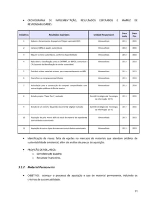 • CRONOGRAMA DE IMPLEMENTAÇÃO, RESULTADOS ESPERADOS E MATRIZ DE
RESPONSABILIDADES:
Iniciativas Resultados Esperados Unidade Responsável
Data
Início
Data
Fim
1 Reduzir o fornecimento de papel em 5% per capita até 2015 Almoxarifado 2013 2015
2 Comprar 100% de papéis sustentáveis Almoxarifado 2013 2015
3 Adquirir os itens sustentáveis, conforme disponibilidade Almoxarifado 2013 2013
4 Após obter a classificação junto ao CATMAT, do MPOG, comunicar à
CPLS quando da identificação de similar sustentável.
Almoxarifado 2013 2013
5 Distribuir e doar materiais ociosos, para reaproveitamento no JBRJ Almoxarifado 2013 2013
6 Diversificar as compras compartilhadas Almoxarifado 2013 2013
7 Articulação para a consecução de compras compartilhadas com
outros órgãos públicos do Rio de Janeiro
Almoxarifado 2013 2014
8 Estudo projeto “Papel Zero”, realizado Comitê Estratégico de Tecnologia
da Informação (CETI)
2013 2015
9 Estudo de um sistema de gestão documental (digital) realizado Comitê Estratégico de Tecnologia
da Informação (CETI)
2013 2015
10 Aquisição de pelo menos 60% do total de material de expediente
com atributos sustentáveis
Almoxarifado 2013 2013
11 Aquisição de outros tipos de materiais com atributos sustentáveis. Almoxarifado 2013 2013
• Identificação de riscos: falta de opções no mercado de materiais que atendam critérios de
sustentabilidade ambiental, além de análise de preços de aquisição.
• PREVISÃO DE RECURSOS:
o Servidores do quadro;
o Recursos financeiros.
3.1.2 Material Permanente
• OBJETIVO: otimizar o processo de aquisição e uso de material permanente, incluindo os
critérios de sustentabilidade.
11
 