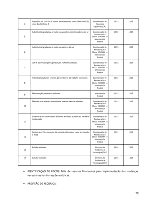 4
Aquisição de 100 % de novos equipamentos com o Selo PROCEL,
nível de eficiência A
Coordenação de
Recursos
Logísticos (CRL)
2013 2015
5
Substituição gradativa de todos os aparelhos condicionadores de ar Coordenação de
Restauração e
Obras (CROMA) e
Manutenção
Predial
2013 2015
6
Substituição gradativa de todos os reatores de luz Coordenação de
Restauração e
Obras (CROMA) e
Manutenção
Predial
2013 2015
7
100 % das mudanças sugeridas por FURNAS adotadas Coordenação de
Restauração e
Obras (CROMA) e
Manutenção
Predial
2013 2015
8
Individualização dos circuitos por ambiente de trabalho executada Coordenação de
Restauração e
Obras (CROMA) e
Manutenção
Predial
2013 2015
9
Manutenção preventiva realizada Manutenção
Predial
2013 2015
10
Medidas que levem a economia de energia elétrica adotadas Coordenação de
Restauração e
Obras (CROMA) e
Manutenção
Predial
2013 2015
11
Sistema de ar condicionado eficiente em todo o prédio do Herbário
implantado
Coordenação de
Restauração e
Obras (CROMA) e
Manutenção
Predial
2013 2015
12
Reduzir em 5% o consumo de energia elétrica per capita em relação
a 2012
Coordenação de
Restauração e
Obras (CROMA) e
Manutenção
Predial
2013 2015
13
Estudo realizado Diretoria de
Ambiente e
Tecnologia (DIAT)
2014 2015
14 Estudo realizado Diretoria de
Ambiente e
Tecnologia (DIAT)
2014 2015
• IDENTIFICAÇÃO DE RISCOS: falta de recursos financeiros para implementação das mudanças
necessárias nas instalações elétricas.
• PREVISÃO DE RECURSOS:
20
 