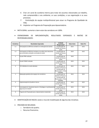 6 Criar um canal de ouvidoria interna para tratar de assuntos relacionados ao trabalho,
nele compreendido o seu ambiente, as suas condições, a sua organização e os seus
processos.
7 Contratação de equipe multiprofissional para atuar no Programa de Qualidade de
Vida;
8 Implantar um Programa de Preparação para Aposentadoria.
• META GERAL: aumentar o bem-estar dos servidores em 100%.
• CRONOGRAMA DE IMPLEMENTAÇÃO, RESULTADOS ESPERADOS E MATRIZ DE
RESPONSABILIDADES:
Iniciativas Resultados Esperados
Unidade
Responsável
Data Início Data Fim
1.1 Participação de 100% dos servidores na realização dos exames Coordenação de
Gestão de Pessoas
(CGP)
2013 2015
1.2 Participação de 100% dos servidores nas ações sócio-educativas
para prevenção, proteção e promoção da saúde
Coordenação de
Gestão de Pessoas
(CGP)
2014 2015
2 Estudo PPRA realizado Coordenação de
Gestão de Pessoas
(CGP)
2014 -
3 Estudo PCMSO realizado Coordenação de
Gestão de Pessoas
(CGP)
2014 2015
4 70 % Medidas do Laudo adotadas Coordenação de
Gestão de Pessoas /
Coordenação de
Restauração e Obras
(CROMA)
2013 2015
5 Adequação gradativa dos espaços de convivência Coordenação de
Gestão de Pessoas /
Coordenação de
Restauração e Obras
(CROMA)
2013 2015
6 Implementação da Ouvidoria Interna Coordenação de
Gestão de Pessoas
(CGP)
2013 2015
7 Contratação de 1 Assistente Social e 1 Psicólogo e 1 profissional de
segurança do trabalho
Coordenação de
Gestão de Pessoas
(CGP)
2013 2015
8 Programa de Preparação para a Aposentadoria implantado Coordenação de
Gestão de Pessoas
(CGP)
2013 2015
• IDENTIFICAÇÃO DE RISCOS: existe o risco de inviabilização de algumas das iniciativas.
• PREVISÃO DE RECURSOS:
o Servidores do quadro;
o Recursos financeiros.
27
 