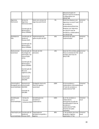 telecomunicação em
2012/nº total de servidores
e colaboradores em
2012))*100
Segurança
Patrimonial
Serviço de
Segurança
Patrimonial (SSP)
Coordenação de
Restauração e
Obras (CROMA)
Gasto com serviços de
segurança patrimonial
5% ((total das despesas com
segurança no ano/nº total
de servidores e
colaboradores)/(total das
despesas com segurança
em 2012/nº total de
servidores e colaboradores
em 2012))*100
semestral e
anual
Qualidade de
Vida
Coordenação de
Gestão de
Pessoas (CGP)
Coordenação de
Restauração e
Obras (CROMA)
Implementação das
ações do plano de QVT
50% percentual de ações
implementadas
semestral e
anual
Deslocamento
Sustentável
Coordenação de
Tecnologias de
Informação e de
Comunicação
(CTIC)
Coordenação de
Restauração e
Obras (CROMA)
Coordenação de
Recursos
Logísticos (CRL)
Assessoria de
comunicação
(ASCOM)
Emissão de CO2
veiculares
10% (total de CO2 emitidos pela
frota no ano/total de CO2
emitidos pela frota em
2012)*100
semestral e
anual
Comunicação e
Divulgação para a
Sustentabilidade
Assessoria de
comunicação
(ASCOM)
Comissão da
A3P/JBRJ
Divulgação interna do
Plano de Logística
Sustentável
100% (nº de servidores e
colaboradores informados/
nº total de servidores e
colaboradores)*100
trimestral e
anual
Sensibilização
para a
Sustentabilidade
Serviço de
Educação
Ambiental (SEA)
Sensibilização dos
servidores e
colaboradores
100% (∑ (nº de servidores e
colaboradores
participantes da ação de
sensibilização/nº total de
servidores e
colaboradores)*100)
/(número de ações
realizadas)
trimestral e
anual
Capacitação para
a
Sustentabilidade
Coordenação de
Gestão de
Pessoas (CGP)
Capacitação de
servidores em gestão e
logística
80% n° de servidores das áreas
de gestão e logística
capacitados / nº de
trimestral e
anual
39
 