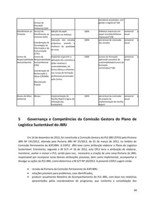 Serviço de
Educação
Ambiental (SEA
servidores envolvidos com
gestão e logística)*100
Atendimento ao
Visitante
Serviço de
Atendimento ao
Visitante (SAV)
Coordenação de
Tecnologias de
Informação e de
Comunicação
(CTIC)
Adoção de papel
reciclado nos folhetos
100% (folhetos impressos em
papel reciclado/folhetos
impressos)*100
semestral e
anual
Execução dos estudos
propostos, visando a
melhoria da qualidade
da visita
100% percentual de conclusão
dos estudos
semestral e
anual
Centro de
Responsabilidade
Socioambiental
Centro de
Responsabilidade
Socioambiental
(CRS)
Coordenação de
Restauração e
Obras (CROMA)
Manutenção
Predial
Implantar e garantir a
aplicação dos conceitos e
ações relativas à
sustentabilidade, de
forma efetiva e eficiente
nos cursos de formação
profissional promovidos
pelo Centro
100% (cursos de formação
aplicando conceitos de
sustentabilidade/cursos de
formação
ministrados)*100
semestral e
anual
Museu do Meio
Ambiente
Museu Implementação do
Facility Report (regras de
utilização das
instalações)
100% percentual de conclusão
do projeto de
implementação do Facility
Report
semestral e
anual
5 Governança e Competências da Comissão Gestora do Plano de
Logística Sustentável do JBRJ
Em 14 de dezembro de 2012, foi constituída a Comissão Gestora do PLS JBRJ (CPLS) pela Portaria
JBRJ Nº 141/2012, alterada pela Portaria JBRJ Nº 25/2013, de 01 de março de 2013, no âmbito da
Comissão Permanente da A3P/JBRJ. A CGPLS JBRJ teve como atribuição elaborar o Plano de Logística
Sustentável. Entretanto, segundo a IN SLTI nº 10 de 2012, esta CPLS teria a atribuição de elaborar,
monitorar, avaliar e revisar o PLS, sendo para isso, necessária a criação de uma nova Portaria do JBRJ,
responsável por incorporar estas demais atribuições previstas, bem como implementar, acompanhar e
divulgar as ações do PLS JBRJ, como determina a IN SLTI Nº 10/2012. A presente CGPLS sugere ainda:
• revisão da Portaria da Comissão Permanente da A3P/JBRJ;
• soluções possíveis para problemas, caso identificados;
• produzir anualmente Relatório de Acompanhamento do PLS JBRJ, com base nos relatórios
apresentados pelos coordenadores de programas, que contenha a consolidação dos
40
 