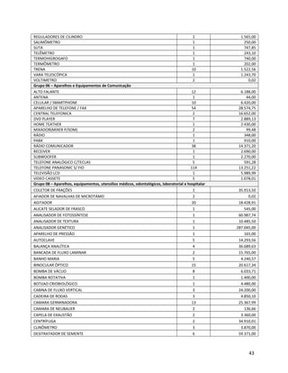 REGULADORES DE CILINDRO 2 1.565,00
SALIMÔMETRO 1 250,00
SUTA 1 747,85
TELÊMETRO 1 243,10
TERMOHIGROGAFO 1 740,00
TERMÔMETRO 1 202,00
TRENA 10 1.522,56
VARA TELESCÓPICA 1 1.243,70
VOLTIMETRO 2 0,02
Grupo 06 – Aparelhos e Equipamentos de Comunicação
ALTO FALANTE 12 6.188,00
ANTENA 1 44,00
CELULAR / SMARTPHONE 10 6.420,00
APARELHO DE TELEFONE / FAX 54 28.574,75
CENTRAL TELEFONICA 2 16.652,00
DVD PLAYER 7 2.889,13
HOME TEATHER 1 2.430,00
MIXADOR(MIXER P/SOM) 2 99,48
RÁDIO 1 348,00
PABX 1 910,00
RÁDIO COMUNICADOR 38 14.371,20
RECEIVER 1 2.690,00
SUBWOOFER 1 2.270,00
TELEFONE ANALÓGICO C/TECLAS 5 591,28
TELEFONE PANASONIC S/ FIO 114 13.251,22
TELEVISÃO LCD 1 5.989,99
VIDEO CASSETE 5 1.078,01
Grupo 08 – Aparelhos, equipamentos, utensílios médicos, odontológicos, laboratorial e hospitalar
COLETOR DE FRAÇÕES 1 35.913,50
AFIADOR DE NAVALHAS DE MICROTÁMO 2 0,02
AGITADOR 20 18.428,91
ALICATE SELADOR DE FRASCO 1 545,00
ANALISADOR DE FOTOSSÍNTESE 1 60.987,74
ANALISADOR DE TEXTURA 1 10.485,50
ANALISADOR GENÉTICO 1 287.045,00
APARELHO DE PRESSÃO 1 165,00
AUTOCLAVE 5 14.293,56
BALANÇA ANALÍTICA 4 36.689,63
BANCADA DE FLUXO LAMINAR 2 15.765,00
BANHO MARIA 5 4.240,57
BINOCULAR ÓPTICO 15 20.617,34
BOMBA DE VÁCUO 8 6.033,71
BOMBA ROTATIVA 1 1.400,00
BOTIJAO CRIOBIOLÓGICO 1 4.480,00
CABINA DE FLUXO VERTICAL 3 24.200,00
CADEIRA DE RODAS 3 4.850,10
CAMARA GERMINADORA 13 25.367,99
CAMARA DE NEUBAUER 2 136,66
CAPELA DE EXAUSTÃO 2 3.360,00
CENTRÍFUGA 2 34.910,01
CLINÔMETRO 3 3.870,00
DESITRATADOR DE SEMENTE 6 59.371,00
43
 