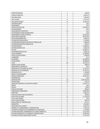 CONCENTRADORA 1 250,00
CONDUTIVÍMETRO 2 6.305,27
DESFIBRILADOR 1 5.000,00
DESTILADOR 9 8.331,03
DESUMIDIFICADOR 52 34.345,94
DIAFANOSCÓPIO 1 0,01
DIONIZADOR 1 0,01
DISCUPTOR CELULAR 1 24.536,51
DUEIONIZADOR 1 0,01
EQUIPAMENTO CIENTÍFICO 12 0,12
EQUIPAMENTO PARA MICROSCÓPIO 4 0,04
EQUIPAMENTO PONTO CRÍTICO 1 42.529,26
ESPECTROFOTOMETRO 1 30.207,85
ESPECTRORADIÔMETRO 1 9.984,53
ESTAÇÃO METEREOLÓGICA 3 5.100,00
ESTEREOMICROSCÓIPIO BIOLÓGICO TRINOCULAR 1 5.280,00
ESTEREOMICROSCÓPIO BINOCULAR 1 870,65
ESTEREOSCÓPIO 7 23.998,31
ESTERILIZADOR DE AR 19 4.620,28
ESTUFA 27 20.389,11
EVAPORADOR ROTATIVO 2 6.630,18
FACA DIAMANTE 1 12.600,00
FONTE ELETRO-FORESE 1 1.200,00
LAMINÁRIO 15 0,15
LAVADORA 4 24.280,00
LIOFILIZADOR 2 30.388,00
LUPA 38 41.451,29
MANTA AQUECEDORA 2 498,00
MÁQUINA DE CORRUGAR 1 0,01
MEDIDOR DE ATIVIDADE DE ÁGUA 2 15.756,35
MEDIDOS DE FOTOINIBIÇÃO 1 31.726,31
MEDIDOR DE PH 2 1.353,00
MESA P/ HIGIENIZAÇÃO 1 4.125,00
MICRO CENTRÍFUGA 5 18.541,91
MICRÔMETRO 1 0,01
MICROSCOPIO 74 1.005.292,60
MICROTAMO 13 250,12
MICROVOLTÍMETRO E COLETOR DE DADOS 1 10.437,75
MIXER 1 0,01
MUFLA 1 50,00
PAR DE OCULARES 1 280,00
PENEIRADOR VIBRATÓRIO 1 20.095,89
PHMETRO 6 5.842,57
PINO AÇO INOX PARA ESCLERÓFILA 2 300,00
PIPETA MULTICANAL 11 11.142,00
PLACA AGITADORA 1 0,01
PLACA AQUECEDORA 6 994,70
REGULADOR DE TEMPERATURA 2 437,21
REOMETRO 1 9.610,82
SAPFLOW DATA LOGGER 1 8.422,51
SENSOR DE LUMINOSIDADE E TEMPERATURA 2 9.154,20
SISTEMA AUTOMÁTICO RECOBRIMENTO DE AMOSTRA 1 5.165,00
SISTEMA MEDIÇÃO COMPRIMENTO DE ONDA VERMELHA 1 10.115,60
SISTEMA GRADIENTE DE TEMPERATUA BIDIRECIONAL 1 73.990,30
SISTEMA FOTODOCUMENTAÇÃO DE GEIS 2 17.617,50
44
 