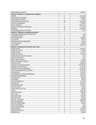 INFRAVERMELHO SEM FIO 3 3685,25
Grupo 30 – Máquinas e equipamentos energéticos
BATERIA 2 29.710,00
CARREGADOR DE BATERIA 4 1.630,40
EQUIPAMENTO ELÉTRICO 3 570,00
ESTABILIZADOR DE VOLTAGEM 166 10.844,28
FONTE DE ILUMINAÇÃO 2 3.150,00
GRUPO GERADOR 2 88.719,07
MÓDULO ISOLADOR ESTABILIZADO 44 7.199,98
NO BREAK 55 50.390,03
TRANSFORMADOR DE VOLTAGEM 8 41,55
Grupo 32 – Máquinas e equipamentos gráficos
COPIADORA MICROFILMES E MICROFICHAS 1 0,01
CORTADOR DE PAPEL 1 0,01
ENCADERNADORA 1 1.648,00
GUILHOTINA 3 813,35
PERFURADOR P/ENCADERNAÇÃO 1 325,00
PLASTIFICADORA 1 610,00
ROTULADOR 5 10.697,70
Grupo 33 – Equipamentos de áudio, vídeo e foto
AMPLIFICADOR 5 18.463,97
APARELHO BLU RAY 2 798,00
APARELHO DVD 5 2.142,15
APARELHO DE SOM 3 2.259,00
APARELHO DUPLICADOR DE SLIDES 1 0,01
BARRA DE PARALAXE 1 0,01
BASE E BRAÇO FLEXIVEL 1 222,00
BASE P/ MICROFONE SEM FIO 2 3.128,20
CAIXA ACUSTICA 15 12.693,29
CAMERA FOTOGRAFICA DIGITAL 61 122.787,64
CAMERA DE VIDEO DIGITAL 1 1.799,10
CAMERA DE VIDEO SUBMERSÍVEL 1 28.197,60
CONJUNTO MICROFONE E RECEPTOR 2 4.865,00
EQUALIZADOR 2 2.203,15
EQUIPAMENTO DE VIDEO CONFERÊNCIA 1 8.261,07
EXTENSOR HDMI BRANCO 6 2.857,56
EXTENSOR VGA 3 993,39
FILMADORA 1 300,00
FLASH FOTOGRÁFICO 4 6.117,00
FOTÔMETRO 2 6.335,61
GRAVADOR DE SOM 5 11.926,01
JOGO DE LENTES 2 178,01
LEITOR ÓPTICO TIPO CCD 2 410,00
LENTES 6 6.132,90
MATRIX DE VIDEO 1 1.580,50
MCA - 8150 1 436,49
MD PLAYER SONY 1 1.920,00
MESA DE AUDIO 1 399,00
MESA DE LUZ DIGITAL 1 16.000,00
MESA DE MIXAGEM 1 5.816,00
MESA DE REPRODUÇÃO 1 543,40
MESA FOTOGRÁFICA 1 0,01
MESA PARA PROJEÇÃO 1 20,00
MICROCÂMERA 1 3.250,00
MICROFONE SEM FIO 13 11.183,52
MICROSISTEM 1 899,00
46
 