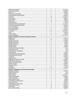 MÓDULO DE POTÊNCIA 4 20.515,80
MULTICABO DE SINAL 1 2.100,00
NEXIA - VC 1 2.666,06
PEDESTAL DE MICROFONE 8 160,00
PROCESSADOR DE AUDIO (MIXER) 1 2.666,06
PROJETOR 28 72.183,30
RACK MÓVEL 3 3.089,21
RÁDIO COM CD 1 280,00
REFLETORES 75 9.720,00
RETROPROJETOR 3 30,02
SISTEMA DE FOTODOCUMENTAÇÃO 1 23.372,00
SISTEMA DE MICROFONE SEM FIO 1 1.546,10
SR 45 - PERCEPTION 1 1.564,10
SUPORTES DIVERSOS 5 759,31
TELA DE PROJEÇÃO 6 13.569,01
TELEVISÃO 21 49.327,14
TRIPÉ 5 1.015,38
VIDEO CASSETE 2 790,00
VIDEO CONFERÊNCIA 2 16.522,14
Grupo 34 – Máquinas, utensílios e equipamentos diversos
ARMADILHAS 4 1.482,75
BEBEDOURO 28 7.773,70
BOMBA CENTRÍFUGA 5 8.749,00
BOMBA DE AQUÁRIO 5 821,50
BOMBA HIDRÁULICA 3 320,00
BOMBA MANUAL 3 570,00
CAMARA CLARA 4 7.000,02
CARRINHO DE CARGA EM FERRO 1 0,01
CIRCULADOR DE AR 2 0,02
CONTÂINER PEQ. DE MADEIRA 3 0,03
DRIVE BIPOLAR 1 297,00
EQUIPAMENTOS DE REFRIGERAÇÃO 8 8.000,00
FRAGMENTADORA DE PAPEL 9 2.250,00
LAVADORA 3 5.020,00
LIXEIRA DE ACO 9 81,00
MÁQUINA DE ENSAIO DE TRAÇÃO 1 2.630,00
MAQUINA DE FAZER GELO 1 4.843,57
MOTRO DE PASSO REDUTOR 1 296,00
MOTOR DE POPA 1 3.849,04
MOTOR ELÉTRICO 5 2.207,01
SKIMMER 1 714,00
VENTILADOR 36 5.523,57
Grupo 35 – Equipamentos de processamento de dados
AGENDA ELETRONICA 2 2.624,20
ARMARIO PARA HUB 1 5,45
BERÇO SIMPLES 1 575,00
BLADE CENTER 1 714.111,72
CAIXA REGISTRADORA 5 4.400,00
CARD DE MEMÓRIA 1 339,00
CDRW IOMEGA 101618 1 659,00
CHAVEADOR AUTOMÁTICO 4x1 2 580,00
CISCO 2500 SERIES 1 2.835,31
CONVERSOR DE FIBRA 10/100 4 1.459,50
CONVERSOR DE MIDIA 12 2.947,20
DATA SHOW 2 2.650,00
DISCO RIGIDO EXTERNO 10 4.808,00
47
 