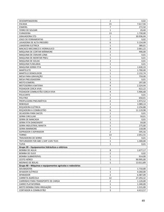 DESEMPENADEIRA 2 0,02
ESCADA 15 7.617,94
ESMERIL 7 272,50
FERRO DE SOLDAR 1 29,40
FURADEIRA 13 1.730,00
GRAVADORA STD 1 30.936,04
JOGO DE FERRAMENTAS 2 0,02
LAVADORA DE ALTA PRESSÃO 6 5.154,99
LIXADEIRA ELETRICA 1 380,01
MACACO MECANICO E HIDRAULICO 9 2.661,22
MÁQUINA DE CORTAR MÁRMORE 2 490,00
MAQUINA DE CRAVAR LONA 1 0,01
MAQUINA DE MONTAR PNEU 1 0,01
MAQUINA DE SOLDA 2 0,01
MÁQUINA FUNILARIA 1 0,01
MAQUINA SERRA FITA 1 1.630,33
MARTELETE 1 1.700,00
MARTELO DEMOLIDOR 1 2.132,74
MESA PARA GRAVAÇÃO 1 759,00
MESA PNEUSSADORA 1 0,01
MOTO-ESMERIL 3 297,00
MOTOSERRA A BATERIA 4 2.324,44
PODADOR CERCA VIVA 2 622,22
PODADOR COMBUSTÃO CERCA VIVA 4 5.906,68
POLICORTE 1 0,01
POLITRIZ 2 650,01
PROPULSORA PNEUMÁTICA 2 1.973,52
REBOQUE 1 1.089,14
ROÇADEIRA ELÉTRICA 2 2.256,88
ROÇADEIRA A COMBUSTÃO 6 11.119,98
SELADORA PARA SACOS 1 0,01
SERRA CIRCULAR 2 59,01
SERRA DE BANCADA 1 0,01
SERRA FITA DANCRAERT 1 59,00
SERRA INDUSTRIAL MAKITA 1 275,00
SERRA MARMORE 1 118,08
SOPRADOR E ASPIRADOR 2 595,56
TORNO 13 2.051,55
TRAVADEIRA DE SERRA 1 0,01
TRITURADOR FOR ABE 1.5HP 110V TE25 1 1.300,00
TUPIA 1 0,01
Grupo 39 – Equipamentos hidráulicos e elétricos
BOMBA DE AGUA 8 1.677,17
BOMBA DE OLEO 2 0,02
BOMBA SUBMERSÍVEL 1 914,00
CESTO AÉREO 1 90.995,00
MOINHO DE BOLAS 1 13.011,89
Grupo 40 – Máquinas e equipamentos agrícolas e rodoviários
ADUBADEIRA 1 1.710,00
AFIADOR ELÉTRICO 1 4.260,00
APARADOR 2 6.487,09
CARRETA AGRÍCOLA 12 27.293,32
CARRINHO PARA TRANSPORTE DE CARGA 2 1.120,00
CARRO PLATAFORMA 1 1.340,00
MOTO BOMBA PARA IRRIGAÇÃO 1 1.531,00
CORTADOR A COMBUSTÃO 3 4.413,57
49
 