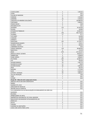 CLAVICULARIO 5 1.045,46
COFRE 2 0,02
COLUNA DE MADEIRA 6 0,06
COMODA 9 1.910,05
CONEXÃO 18 3.359,05
CONJUNTO DE ARMÁRIO DESLIZANTE 4 156.860,00
CONTAINER 3 4.400,01
CRIADO MUDO 8 0,08
DESCANSO DE PÉ 2 5,01
DIVISÓRIA 125 56.781,00
ESCADA 2 244,80
ESTAÇÃO DE TRABALHO 5 19.307,03
ESTANTE 356 402.718,02
FICHÁRIO 17 0,17
FLIP SHART 3 610,00
FURADOR 3 457,08
GABINETE 1 150,00
GAVETEIRO 197 37.726,17
GRAMPEADOR GIGANTE 6 276,21
GUARDA - CHAPÉU 6 850,03
LAMINÁRIO XILOTECA 3 0,03
LIXEIRA TRANÇADA 120 89.685,60
MAPOTECA 6 113,29
MESA 879 477.331,47
MÓDULO APOIO ESTANTE 9 78.624,31
OMBRELONE 6 3.288,00
PAINEL MÓVEL 18 4.096,01
POLTRONA 387 63.087,32
PUF 10 950,00
QUADRO BRANCO 10 1.667,70
QUADRO DE AVISO 12 78,00
QUADRO MURAL 28 4.092,82
RACK 7 952,03
ROPEIRO 5 1.775,00
SOFÁ 20 4.469,14
SUPORTE DIVERSOS 39 3.866,01
TELA DE PROJEÇÃO 1 5,00
TRIPÉ 1 0,01
VITRINE 1 0,03
Grupo 44 – Obras de arte e peças para museu
ABACATE-FRUTO EM CERA-CEROPLASTIA 1 0,01
ABANO 1 0,01
AGENDA ÚTIL-1913 1 0,01
AMOLADOR DE NAVALHA 1 0,01
ÁRVORE (PAULA FONSECA) 1 0,01
ATA COMEMORATIVA DA INAUGURAÇÃO DO MONUMENTO DE JOÃO EUG
WARMING 1 0,01
BALANÇA 2 0,02
BAMBU(OBRAS DE ARTE) 1 0,01
BARÔMETRO SENTIMENTAL DO CASAL-MADEIRA 1 0,01
BIBLIOCANTO EM MADEIRA CATALOGAÇÃO 89.1.81 2 0,02
BINÓCULO 1 0,01
BUSTO 4 0,04
CADEIRA 1 0,01
CADERNO DE ANOTAÇÕES 1 0,01
CAIXA COM LENTES PARA LUPAS 1 0,01
51
 
