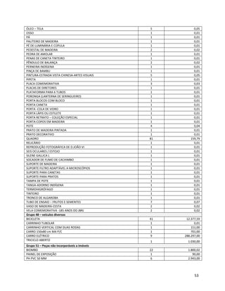 ÓLEO – TELA 5 0,05
OSSO 1 0,01
PÁ 1 0,01
PALITEIRO DE MADEIRA 1 0,01
PÉ DE LUMINÁRIA E CÚPULA 1 0,01
PEDESTAL DE MADEIRA 2 0,02
PEDRA DE AMOLAR 1 0,01
PENAS DE CANETA TINTEIRO 1 0,01
PÊNDULO DE BALANÇA 2 0,02
PERNEIRA INDÍGENA 1 0,01
PINÇA DE BAMBU 1 0,01
PINTURA-ESTRADA VISTA CHINESA-ARTES VISUAIS 5 0,05
PIPETA 1 0,01
PLACA COMEMORATIVA 3 0,03
PLACAS DE DIRETORES 1 0,01
PLATAFORMA PARA 6 TUBOS 1 0,01
PORONGA (LANTERNA DE SERINGUEIRO) 1 0,01
PORTA BLOCOS COM BLOCO 1 0,01
PORTA CANETA 1 0,01
PORTA -COLA DE VIDRO 1 0,01
PORTA LÁPIS OU ESTILETE 1 0,01
PORTA RETRATO – COLEÇÃO ESPECIAL 1 0,01
PORTA-COPOS EM MADEIRA 1 0,01
POTE 4 0,04
PRATO DE MADEIRA PINTADA 1 0,01
PRATO DECORATIVO 1 0,01
QUADRO 81 159,79
RELICÁRIO 1 0,01
REPRODUÇÃO FOTOGRÁFICA DE D.JOÃO VI 1 0,01
SEIS OCULARES / ESTOJO 1 0,01
SILENE GALLICA L 1 0,01
SOCADOR DE FUMO DE CACHIMBO 1 0,01
SUPORTE DE MADEIRA 1 0,01
SUPORTE FILTRO ADAPTÁVEL A MICROSCÓPIOS 1 0,01
SUPORTE PARA CANETAS 1 0,01
SUPORTE PARA PRATOS 1 0,01
TAMPA DE POTE 1 0,01
TANGA-ADORNO INDÍGENA 1 0,01
TERMOHIGRÓFAGO 1 0,01
TINTEIRO 1 0,01
TRONCO DE ALGAROBA 1 0,01
TUBO DE ENSAIO – FRUTOS E SEMENTES 7 0,07
VASO DE MADEIRA-CESTA 2 0,02
VELA COMEMORATIVA -185 ANOS DO JBRJ 2 0,02
Grupo 48 – veículos diversos
BICICLETA 41 12.377,59
CARRINHO TUBOLAR 1 0,01
CARRINHO VERTICAL COM DUAS RODAS 1 151,00
CARRO 150x80 cm MA P/C 1 701,00
CARRO ELÉTRICO 9 288.297,00
TRICICLO ABERTO 1 1.030,00
Grupo 51 – Peças não incorporáveis a imóveis
BIOMBO 22 1.800,02
PAINEL DE EXPOSIÇÃO 1 90,00
PH PVC 50 MM 6 2.943,00
53
 