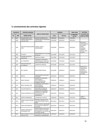 3. Levantamento dos contratos vigentes
CONTRATO CONTRATATADO(A)
OBJETO CONTRATADO
VIGÊNCIA BASE LEGAL MATERIAL
UTILIZADO NA
MÃO DE OBRANº ANO RAZÃO SOCIAL Início Término
Lei 8666/93,
art. 57
21 2007 TELEMAR NORTE LESTE SERVIÇO TELEFÔNICO FIXO 01/08/2007 31/07/2012 31/03/2013
1 2008
EMPRESA BRASILEIRA DE
COMUNICAÇÃO
DISTRIBUIÇÃO DE PUBLICIDADE
LEGAL DO JBRJ
19/03/2008 18/03/2013 18/03/2013
2 2009
ARCOLIMP SERVIÇOS GERAIS
LTDA
LIMPEZA, ASSEIO E
CONSERVAÇÃO
01/05/2009 30/04/2014 30/04/2014
MATERIAL E
EQUIPAMENTOS
DE LIMPEZA
(PAPEL
HIGIÊNICO,
SABONETE,
ÁLCOOL, PAPEL
TOALHA)
5 2009 ELEVATOR
MANUTENÇÃO DE 01 ELEVADOR
DO MUSEU
04/11/2009 04/11/2010 04/11/2013
6 2009
ESTAÇÃO SERVIÇOS DE
MASSAGENS
GINÁSTICA LABORAL 16/11/2009 16/11/2010 16/11/2013
1 2009 JAC TRANSPORTE
TRANSPORTE RODOVIÁRIO
INTERESTADUAL E LOCAL DOS
BENS PATRIMONIAIS DO JBRJ
14/10/2009 14/10/2010 14/10/2013
17 2009
VENTURA PRODUTOS
ELETRÔNICOS
LOCAÇÃO DE CANCELAS 30/11/2009 30/11/2010 30/11/2013
11 2009 WA SIQUEIRA MANUTENÇÃO PREDIAL 01/10/2009 30/09/2012 31/03/2013
MATERIAL DE
CONSTRUÇÃO,
ELÉTRICO,
HIDRÁULICO E
FERRAMENTAS
EM GERAL
29 2010 AMPLEX
FORNECIMENTO DO SISTEMA
FOTOWARE
25/05/2010 25/05/2011 30/04/2013
14 2010 BIOVET SERVIÇOS
SERVIÇOS DE FUMIGAÇÃO,
DEDETIZAÇÃO E
DESCUPINIZAÇÃO) NO
HERBÁRIO E NA ENBT
15/09/2010 15/09/2011 15/09/2015
44 2010 BIOVET SERVIÇOS LTDA
FUMIGAÇÃO, DEDETIZAÇÃO E
MANUTENÇÃO E
DESCUPINIZAÇÃO.
15/09/2010 14/09/2011 14/09/2015
42 2010 CULTURA INGLESA S.A.
PRESTAÇÃO DE CURSO DE
INGLÊS PARA SERVIDORES
02/08/2010 02/08/2011 02/08/2015
24 2010 ESPAÇO INFORMÁTICA LTDA
CONTRATO DE AQUISIÇÃO E
GARANTIA DE 3 ANOS DOS
EQUIPAMENTOS DE
INFORMÁTICA
20/07/2010 20/07/2011 20/07/2013
25 2010 GEMAFE TRANSPORTES LOCAÇÃO DE 01 VEÍCULO 12/02/2010 12/02/2011 12/02/2015
CARRO E
MOTORISTA
49 2010
GLOBAL VILLAGE TELECOM
LTDA
SERVIÇO DE ACESSO DE UM
LINK PARA INTERNET COM 30
MPBS
08/11/2010 08/11/2011 08/11/2015
2 2010 HENRY EQUIPAMENTOS
INFRA-ESTRURA E INSTALAÇÃO
DE CATRACAS ELETRÔNICAS E
LOCAÇÃO)
26/01/2010 26/01/2011 26/01/2014
12 2010
SAIDATA TECNOLOGIA E
AUTOMAÇÃO LTDA
MANUTENÇÃO DO WIFI PARA
ACESSO PÚBLICO À INTERNET
NO ARBORETO E NO CENTRO DE
VISITANTES DO JBRJ
28/01/2010 28/01/2011 28/01/2015
31 2010 SWOT SERVIÇO DE FESTAS E
EVENTOS LTDA
PRESTAÇÃO DE SERVIÇOS SOB
DEMANDA DE ORGANIZAÇÃO
22/03/2010 22/03/2011 22/03/2015
92
 