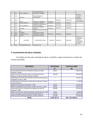 DETECTORES PRECOCES
13 2013 KIOTO AMBIENTAL LOCAÇÃO DE CAÇAMBAS
14 2013
COLD AIR
MANUTENÇÃO DE AR-
CONDICONADO
MATERIAL E
FERRAMENTAS
DIVERSAS
15 2013
SM-21 SERVIÇOS DE JARDINAGEM 01/03/2013
28/02/2014 280/02/2018
MATERAIL E
EQUIPAMENTO
DE JARDINAGEM
16 2013 NOVO HORIZONTE LOCAÇÃO DE CONÊINER 05/02/2013 04/08/2013 04/082018
17 2013
FIAT AUTOMÓVEIS
CONTRATO DE AQUISIÇÃO DE
VEÍCULO UTILITÁRIO 05/02/2013
04/02/2016 04/02/2016
18 2013
AMBSERV
DESCARTE DE RESÍDUOS
TÓXICOS 01/03/2013
28/02/2014 28/02/2018
19 2013
EBC
DISTRIBUIÇÃO DE PUIBLICIDADE
LEGAL
20 2013 DINÂMICA AQUISIÇÃO DE CARRETA
21 2013 COMERCIAL LICITA AQUISIÇÃO DE CARRETA 05/03/2013 04/03/2016 04/03/2016
22 2013 KOHLER AQUISIÇÃO DE CARRETA
23 2013 QUADRANTE MANUTENÇÃO PREDIAL 02/04/2013 01/04/2014 01/04/2018
MATERIAL DE
CONSTRUÇÃO,
ELÉTRICO,
HIDRÁULICO E
FERRAMENTAS
EM GERAL
24 2013 TELEMAR NORTE LESTE TELEFONIA - FIXA
4. Levantamento de obras realizadas
Em relação aos itens para realização de obras, na planilha a seguir encontram-se os dados dos
serviços executados:
DESCRIÇÃO METRAGEM
m²
VALOR DA OBRA
R$
Recuperação de elementos de Madeira do Museu do Meio
Ambiente - MuMA
426,45 106.547,24
Serviços de Pintura Externa e Interna com fornecimento de
Materiais do Museu do Meio Ambiente - MuMA
2350,00 228.439,20
Substituição do sistema de iluminação externa da Escola Nacional
de Botânica Tropical - ENBT
----- 90.333,17
Implantação das subestações simplificadas da Light para o Museu
do Meio Ambiente
----- 11.300,00
Reforma da Pousada do Pesquisador - ENBT 206,00 125.396,10
Reforma do gradeamento principal e portões de acesso ao JBRJ 600,00 278.471,10
Recuperação do Forro e Elementos de Madeira do Solar da
Imperatriz - ENBT
1240,00 129.314,21
Reforma da estrutura metálica de pérgula na Aleia Warming - DIAT 45,00 14.800,00
Obra de Instalação acústica do Museu do Meio Ambiente 2275,00 168.577,19
Modernização da Edificação do Museu do Meio Ambiente 2275,00 417.900,00
TOTAL 9.417.45 m² R$ 1.571.078,21
95
 