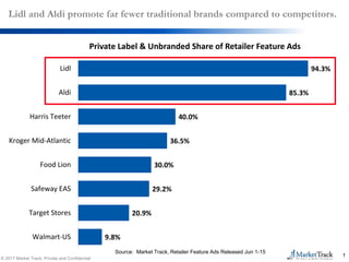 © 2017 Market Track. Private and Confidential
1
Lidl and Aldi promote far fewer traditional brands compared to competitors.
94.3%
85.3%
40.0%
36.5%
30.0%
29.2%
20.9%
9.8%
Lidl
Aldi
Harris Teeter
Kroger Mid-Atlantic
Food Lion
Safeway EAS
Target Stores
Walmart-US
Private Label & Unbranded Share of Retailer Feature Ads
Source: Market Track, Retailer Feature Ads Released Jun 1-15
 
