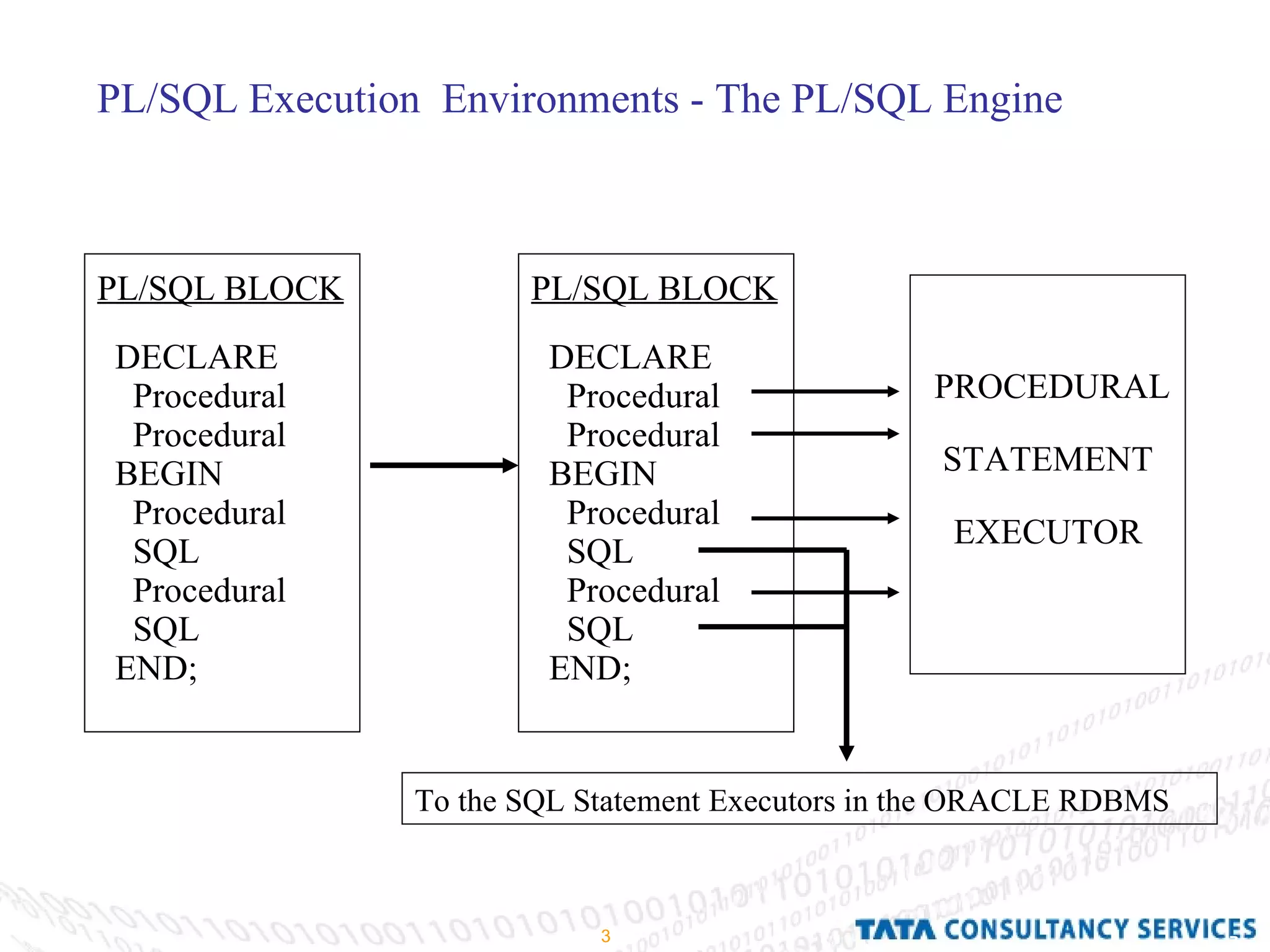 PL/SQL Execution  Environments - The PL/SQL Engine PL/SQL BLOCK DECLARE Procedural Procedural BEGIN Procedural SQL Procedural SQL END; PL/SQL BLOCK DECLARE Procedural Procedural BEGIN Procedural SQL Procedural SQL END; PROCEDURAL STATEMENT EXECUTOR To the SQL Statement Executors in the ORACLE RDBMS 