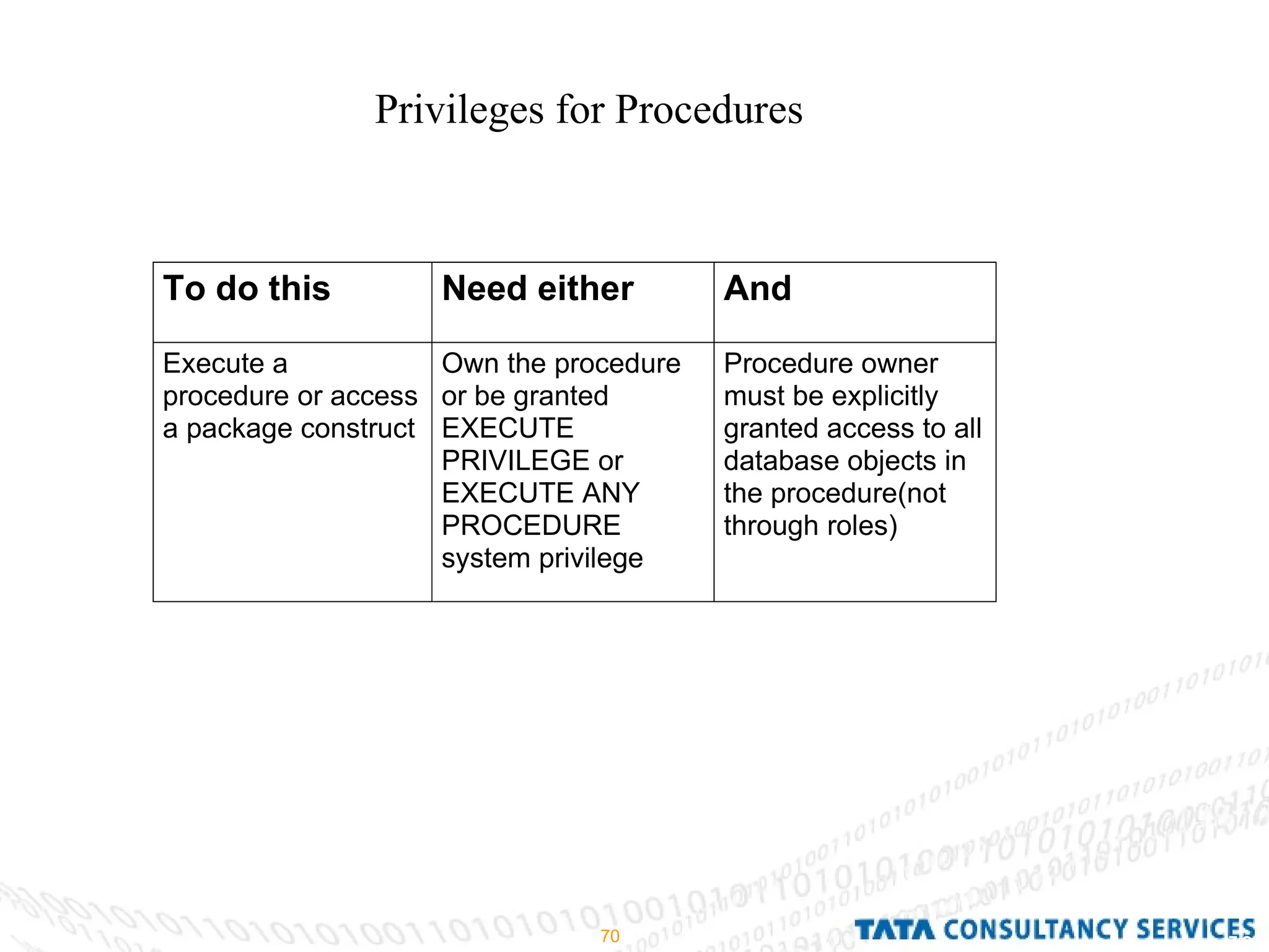Privileges for Procedures 