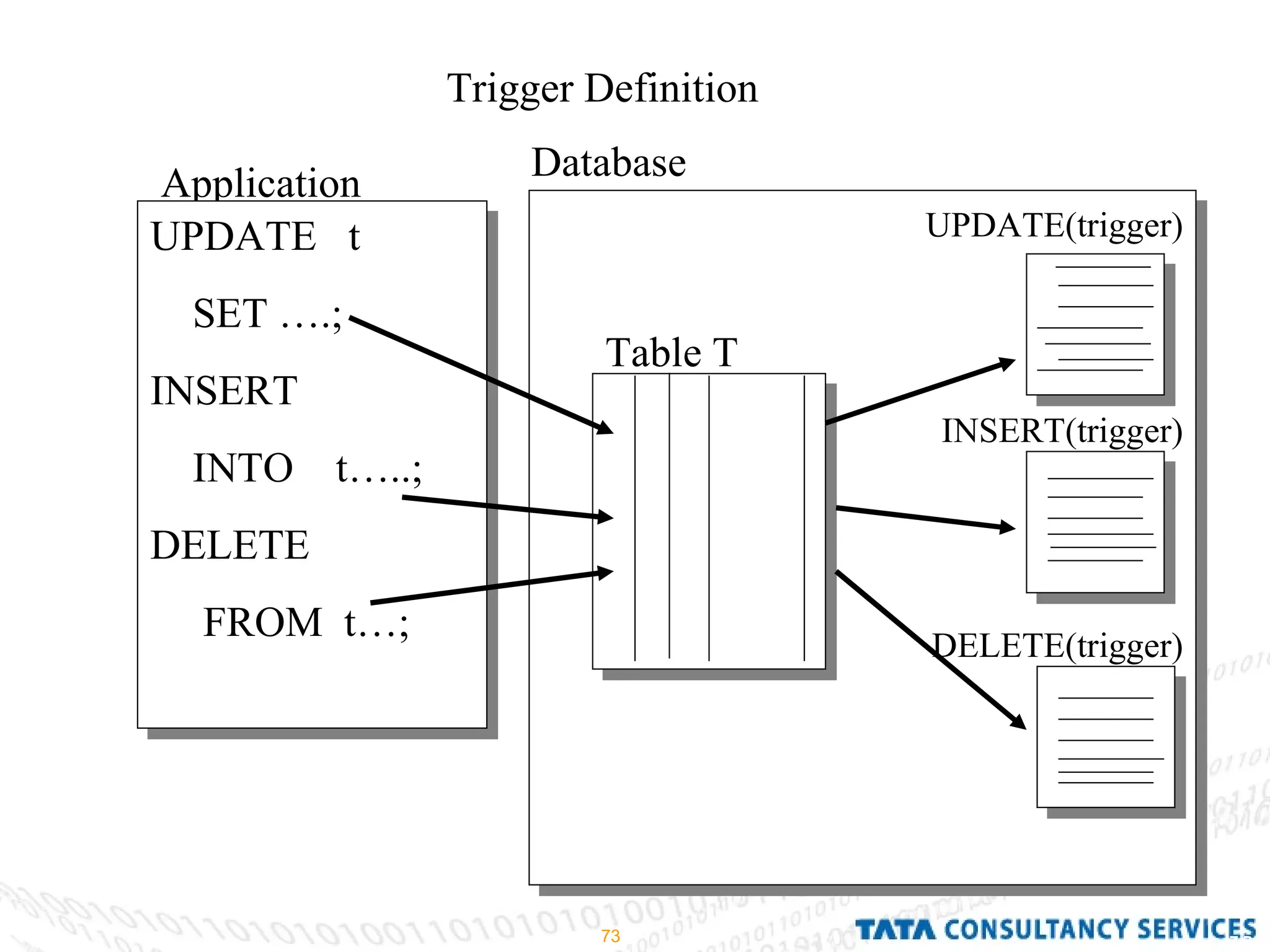 Trigger Definition Application UPDATE  t SET ….; INSERT  INTO  t…..; DELETE FROM  t…; UPDATE(trigger) INSERT(trigger) DELETE(trigger) Table T Database 