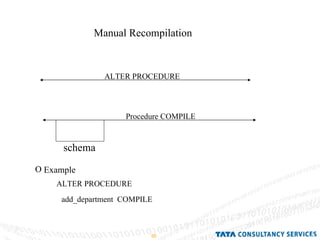Manual Recompilation Example  ALTER PROCEDURE add_department  COMPILE   ALTER PROCEDURE schema Procedure COMPILE 