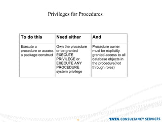 Privileges for Procedures 