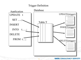 Trigger Definition Application UPDATE  t SET ….; INSERT  INTO  t…..; DELETE FROM  t…; UPDATE(trigger) INSERT(trigger) DELETE(trigger) Table T Database 