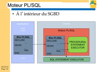 Moteur PL/SQL
•  À l’intérieur du SGBD
Application

Oracle

Code
Code
…

Moteur PL/SQL

Bloc PL/SQL
DECLARE
….
DEGIN
…
SQL
END;
Code
…
10/12/13
Page 10

Bloc PL/SQL
DECLARE
….
DEGIN
…
SQL
END;

PROCEDURAL
STATEMENT
EXECUTOR

SQL STATEMENT EXECUTOR

 