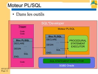 Moteur PL/SQL
•  Dans les outils
SQL*Developer
Trigger
Code
Code
…

Bloc PL/SQL
DECLARE
….
DEGIN
…
SQL
END;
Code
…
10/12/13
Page 11

Moteur PL/SQL
Bloc PL/SQL
DECLARE
….
DEGIN
…
SQL
END;

PROCEDURAL
STATEMENT
EXECUTOR

SQL STATEMENT EXECUTOR
SGBD Oracle

 