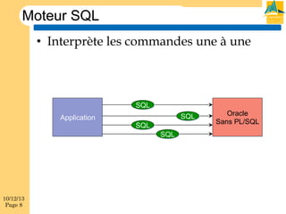Moteur SQL
•  Interprète les commandes une à une

SQL
Application

SQL
SQL
SQL

10/12/13
Page 8

Oracle
Sans PL/SQL

 