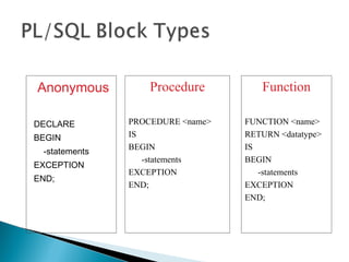 Anonymous
DECLARE
BEGIN
-statements
EXCEPTION
END;
Procedure
PROCEDURE <name>
IS
BEGIN
-statements
EXCEPTION
END;
Function
FUNCTION <name>
RETURN <datatype>
IS
BEGIN
-statements
EXCEPTION
END;
 