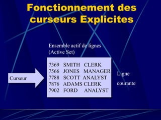 Fonctionnement des
curseurs Explicites
7369 SMITH CLERK
7566 JONES MANAGER
7788 SCOTT ANALYST
7876 ADAMS CLERK
7902 FORD ANALYST
Curseur
Ensemble actif de lignes
(Active Set)
Ligne
courante
 