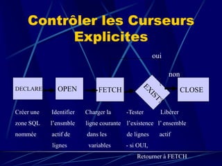 Contrôler les Curseurs
Explicites
DECLARE OPEN FETCH CLOSE
oui
non
Créer une Identifier Charger la -Tester Libérer
zone SQL l’ensmble ligne courante l’existence l’ ensemble
nommée actif de dans les de lignes actif
lignes variables - si OUI,
Retourner à FETCH
 