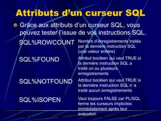 Attributs d’un curseur SQL
Grâce aux attributs d’un curseur SQL, vous
pouvez tester l’issue de vos instructions SQL.
SQL%ROWCOUNT Nombre d’enregistrements traités
par la dernière instruction SQL
(une valeur entière)
SQL%FOUND Attribut booléen qui vaut TRUE si
la dernière instruction SQL a
traité un ou plusieurs
enregistrements
SQL%NOTFOUND Attribut booléen qui vaut TRUE si
la dernière instruction SQL n’ a
traité aucun enregistrements
SQL%ISOPEN Vaut toujours FALSE car PL/SQL
ferme les curseurs implicites
immédiatement après leur
exécution
 