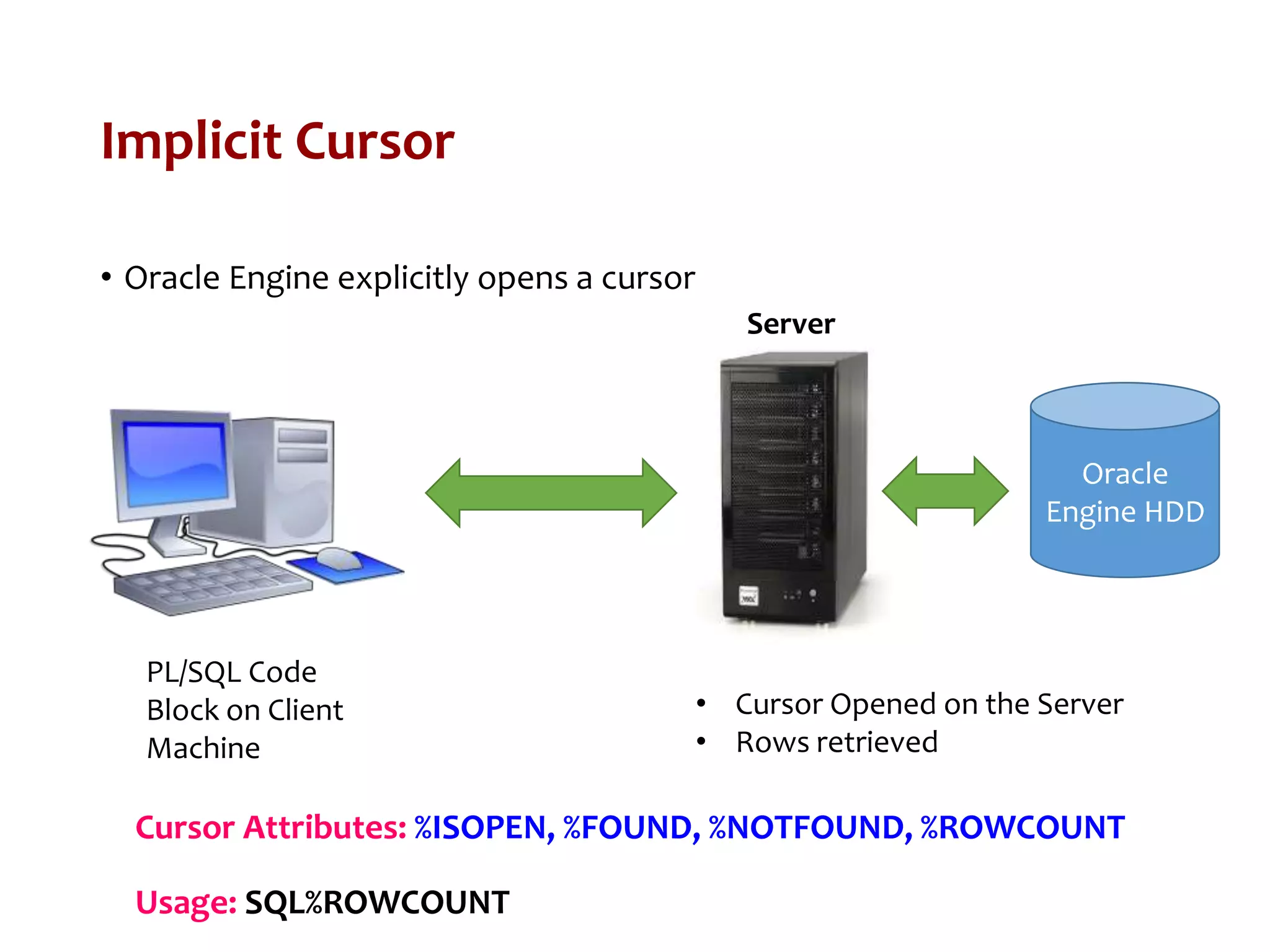Implicit Cursor
• Oracle Engine explicitly opens a cursor
PL/SQL Code
Block on Client
Machine
Server
Oracle
Engine HDD
• Cursor Opened on the Server
• Rows retrieved
Cursor Attributes: %ISOPEN, %FOUND, %NOTFOUND, %ROWCOUNT
Usage: SQL%ROWCOUNT
 