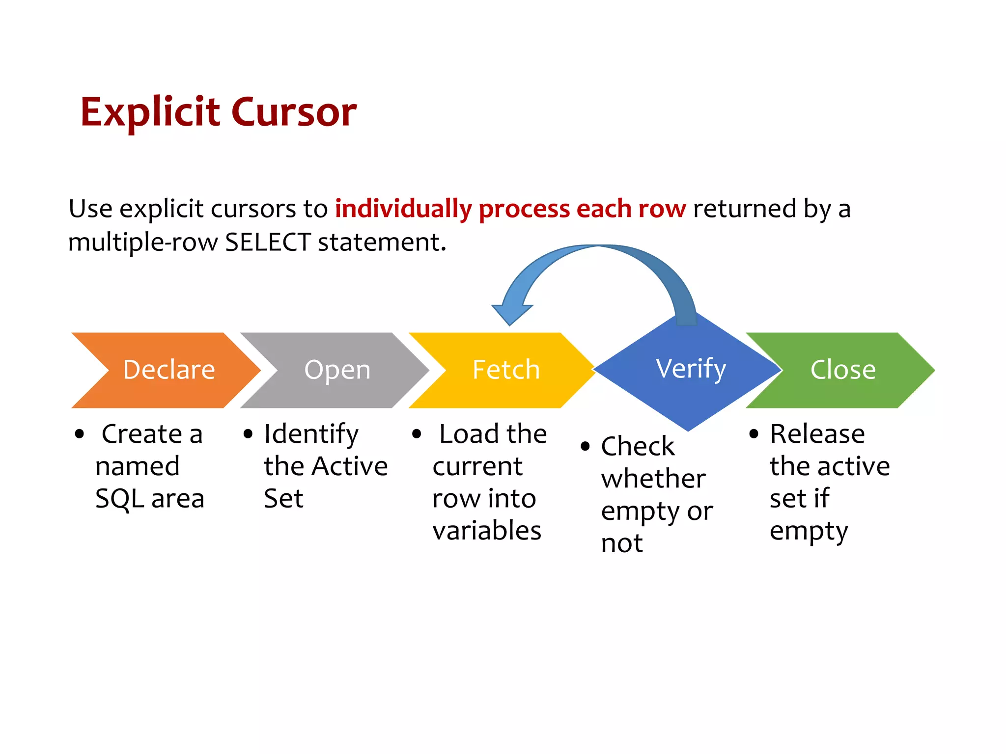 Explicit Cursor
Declare
• Create a
named
SQL area
Open
• Identify
the Active
Set
Fetch
• Load the
current
row into
variables
Verify
• Check
whether
empty or
not
Close
• Release
the active
set if
empty
Use explicit cursors to individually process each row returned by a
multiple-row SELECT statement.
 
