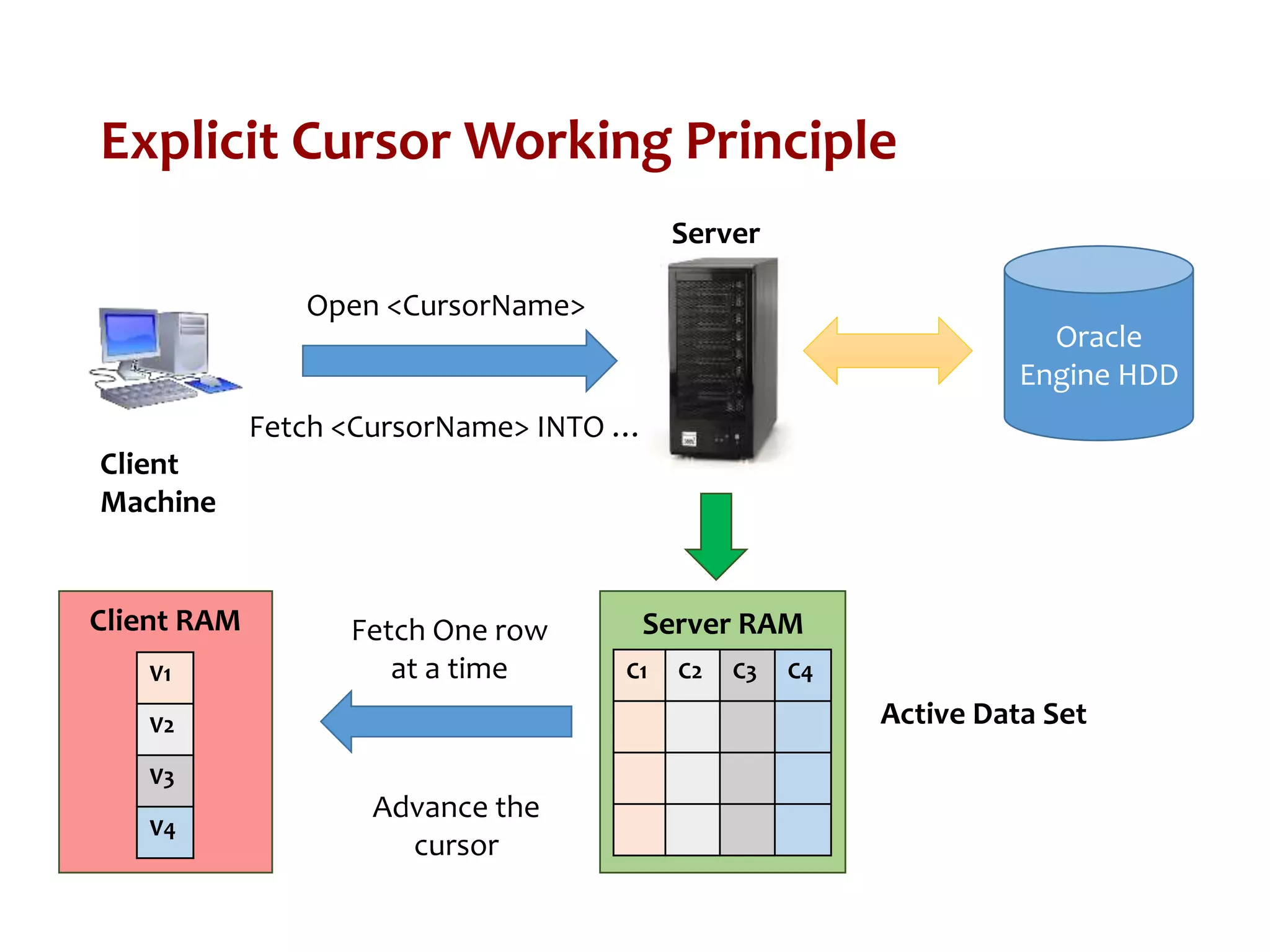 Explicit Cursor Working Principle
Client
Machine
Server
Open <CursorName>
Oracle
Engine HDD
C1 C2 C3 C4
Server RAM
Active Data Set
Fetch <CursorName> INTO …
Client RAM
V1
V2
V3
V4
Fetch One row
at a time
Advance the
cursor
 