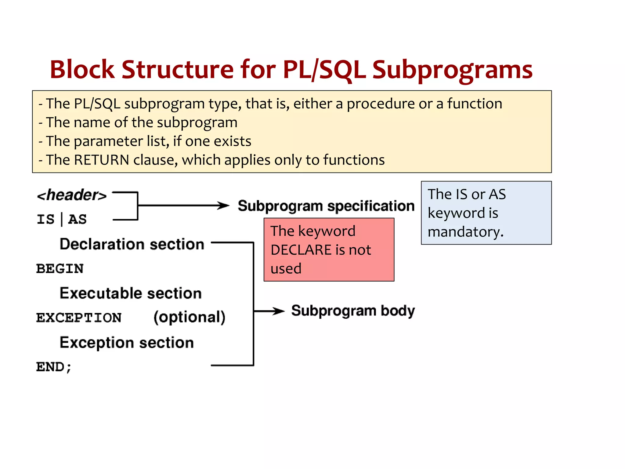Block Structure for PL/SQL Subprograms
- The PL/SQL subprogram type, that is, either a procedure or a function
- The name of the subprogram
- The parameter list, if one exists
- The RETURN clause, which applies only to functions
The IS or AS
keyword is
mandatory.
The keyword
DECLARE is not
used
 